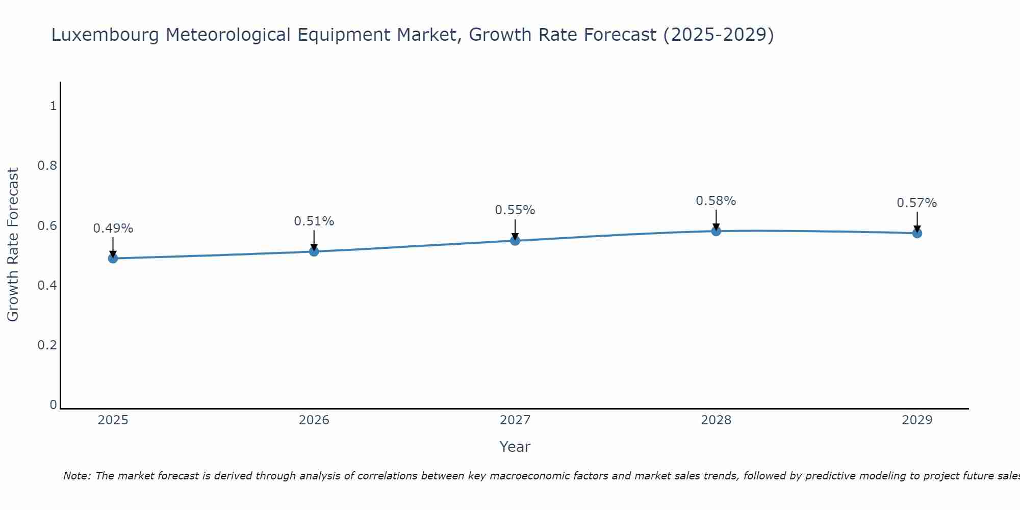 Luxembourg Meteorological Equipment Market Growth Rate