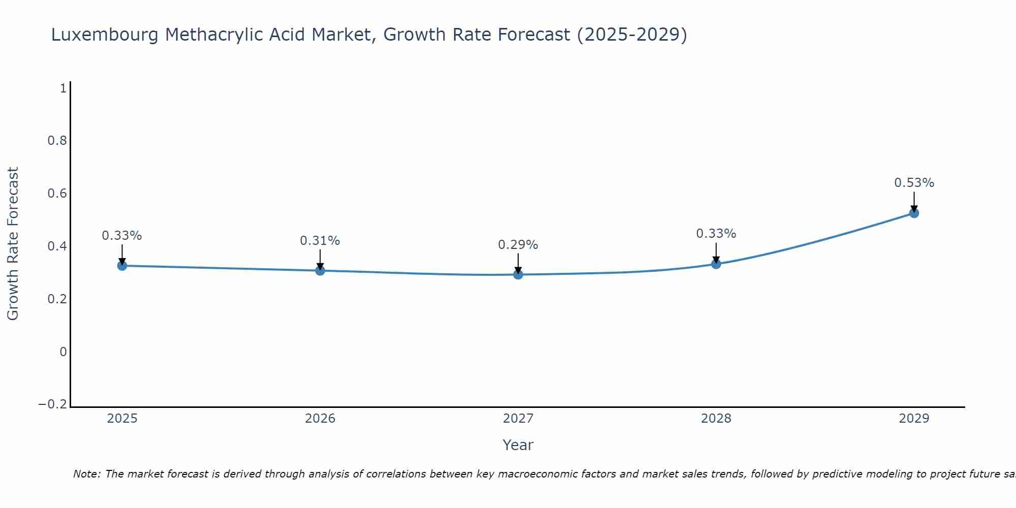 Luxembourg Methacrylic Acid Market Growth Rate