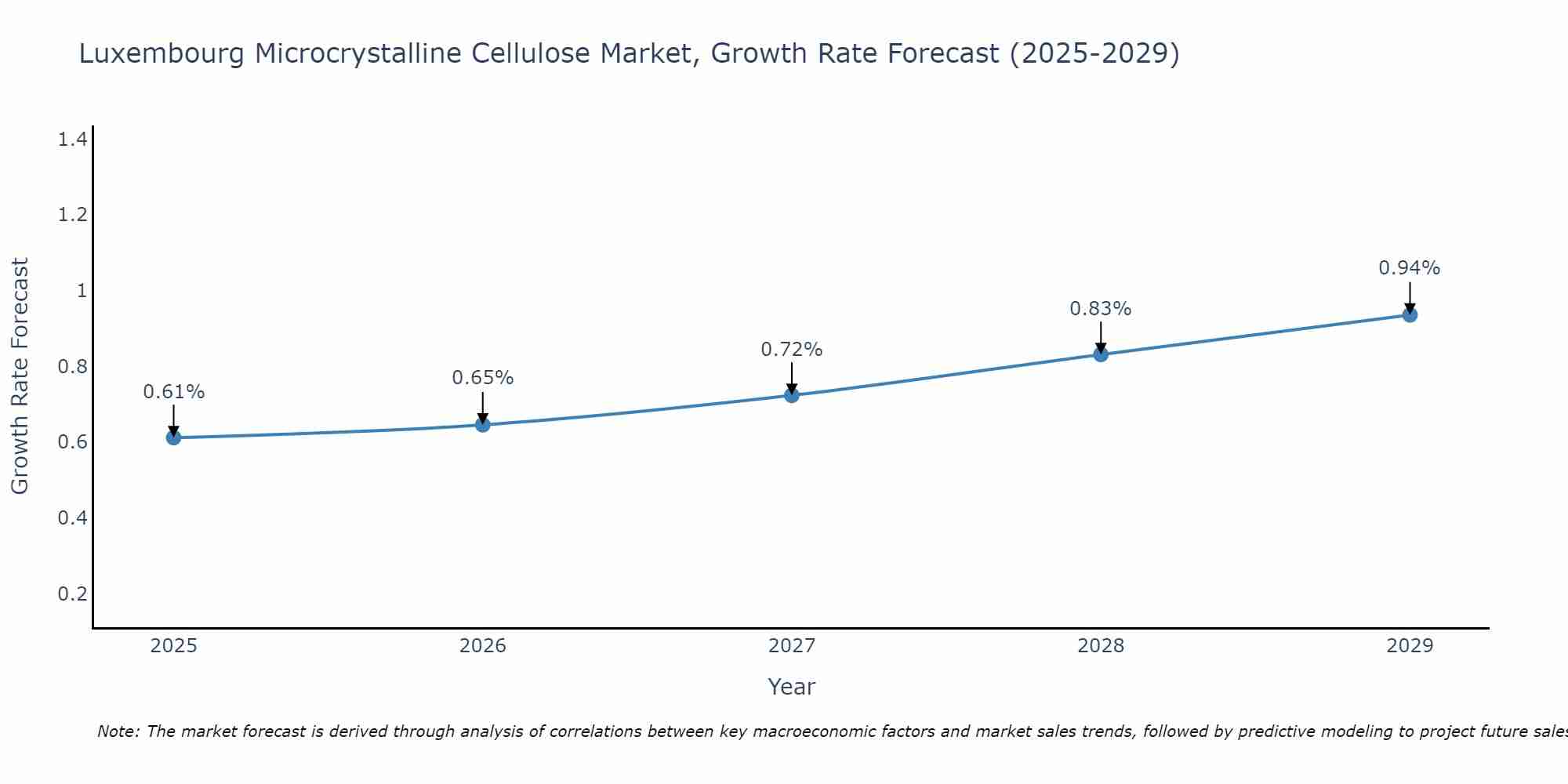 Luxembourg Microcrystalline Cellulose Market Growth Rate