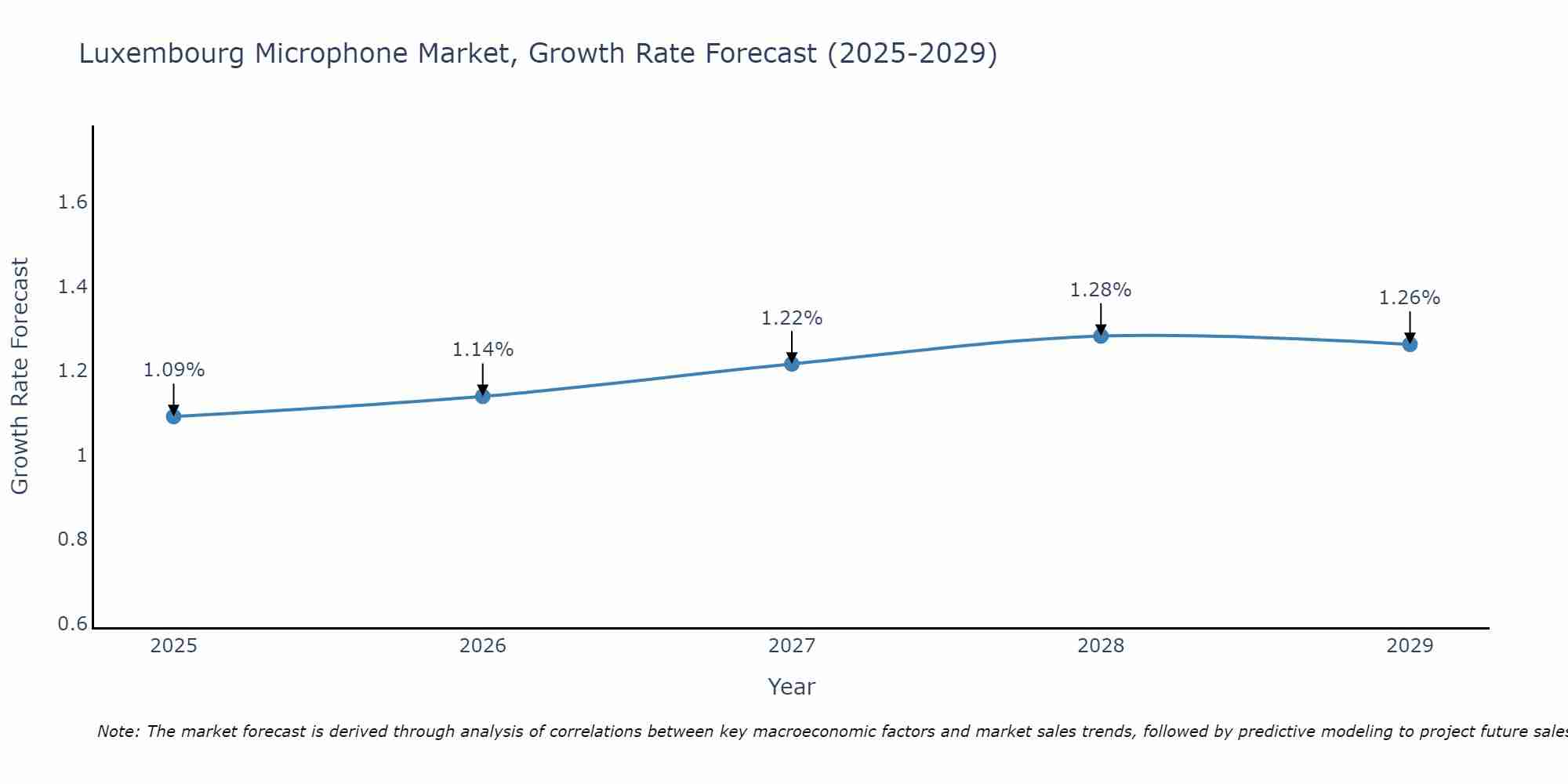Luxembourg Microphone Market Size Growth Rate