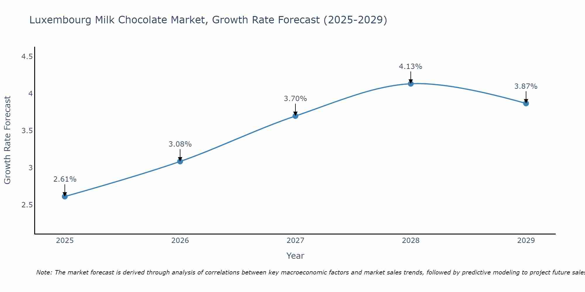 Luxembourg Milk Chocolate Market Size Growth Rate