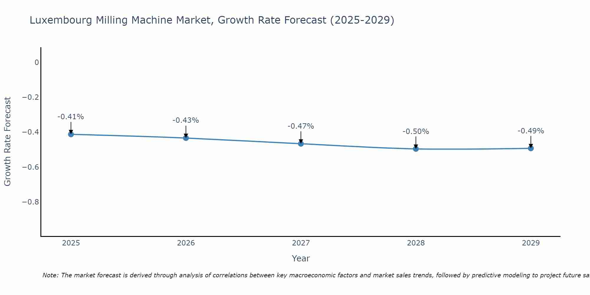 Luxembourg Milling Machine Market Growth Rate