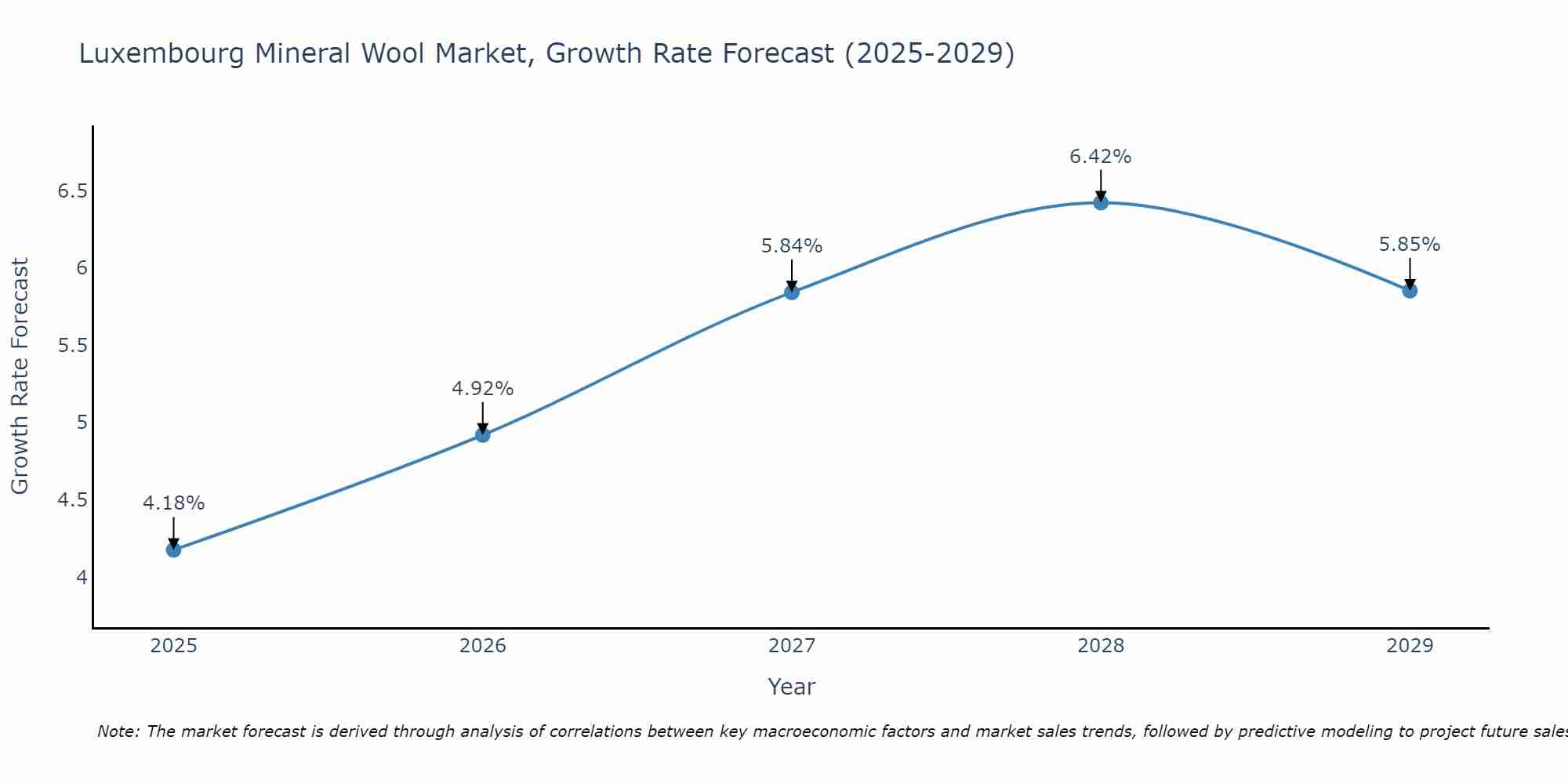 Luxembourg Mineral Wool Market Size Growth Rate