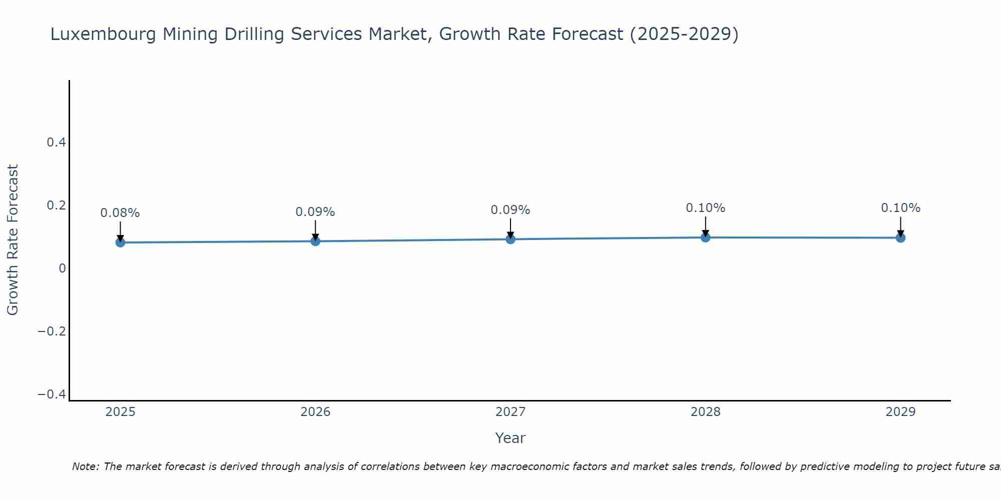 Luxembourg Mining Drilling Services Market Growth Rate