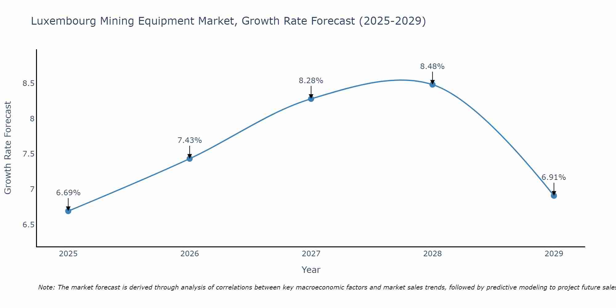 Luxembourg Mining Equipment Market Growth Rate