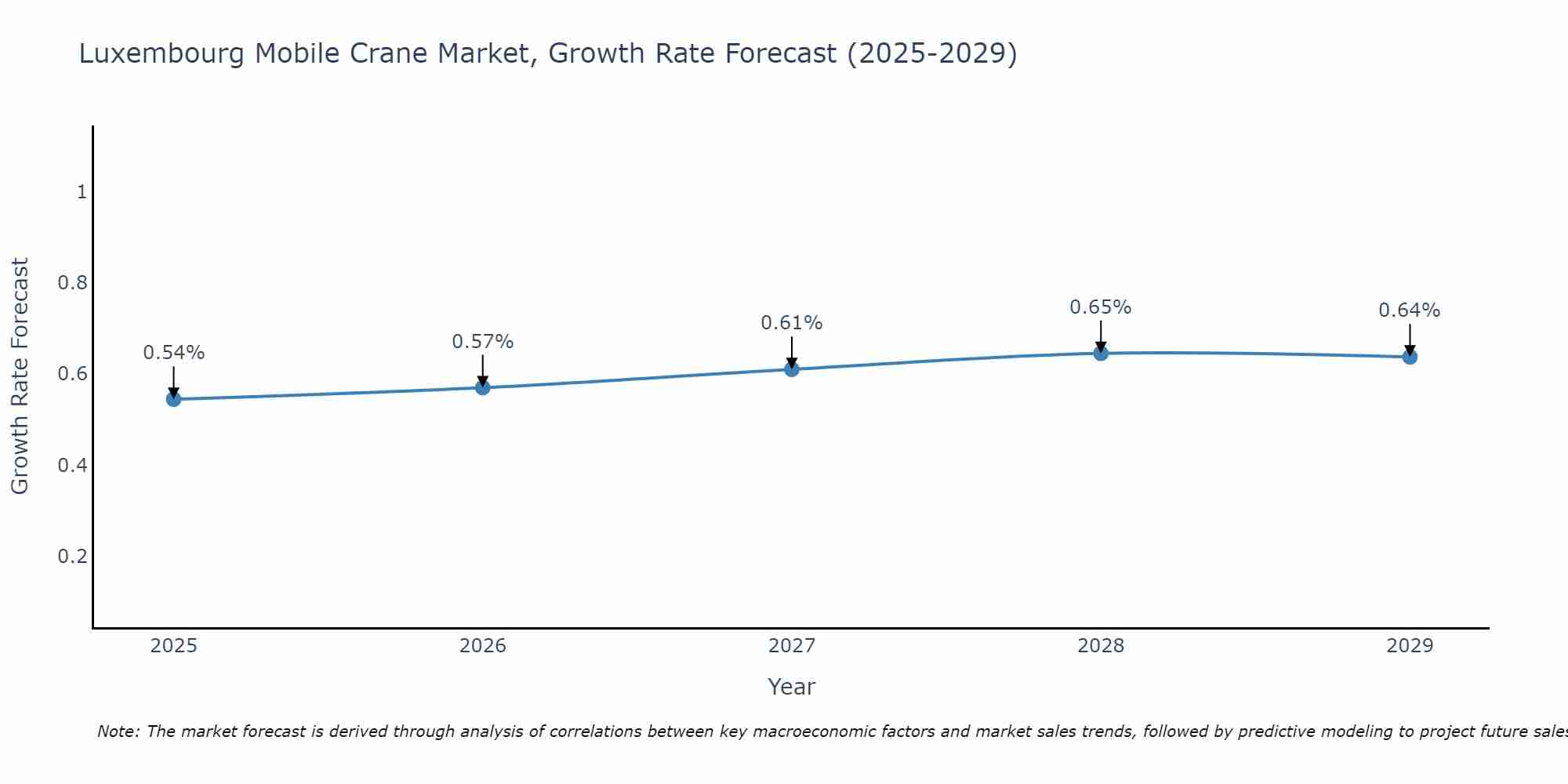 Luxembourg Mobile Crane Market Size Growth Rate