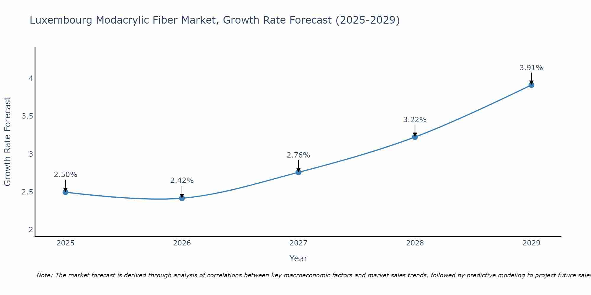 Luxembourg Modacrylic Fiber Market Growth Rate