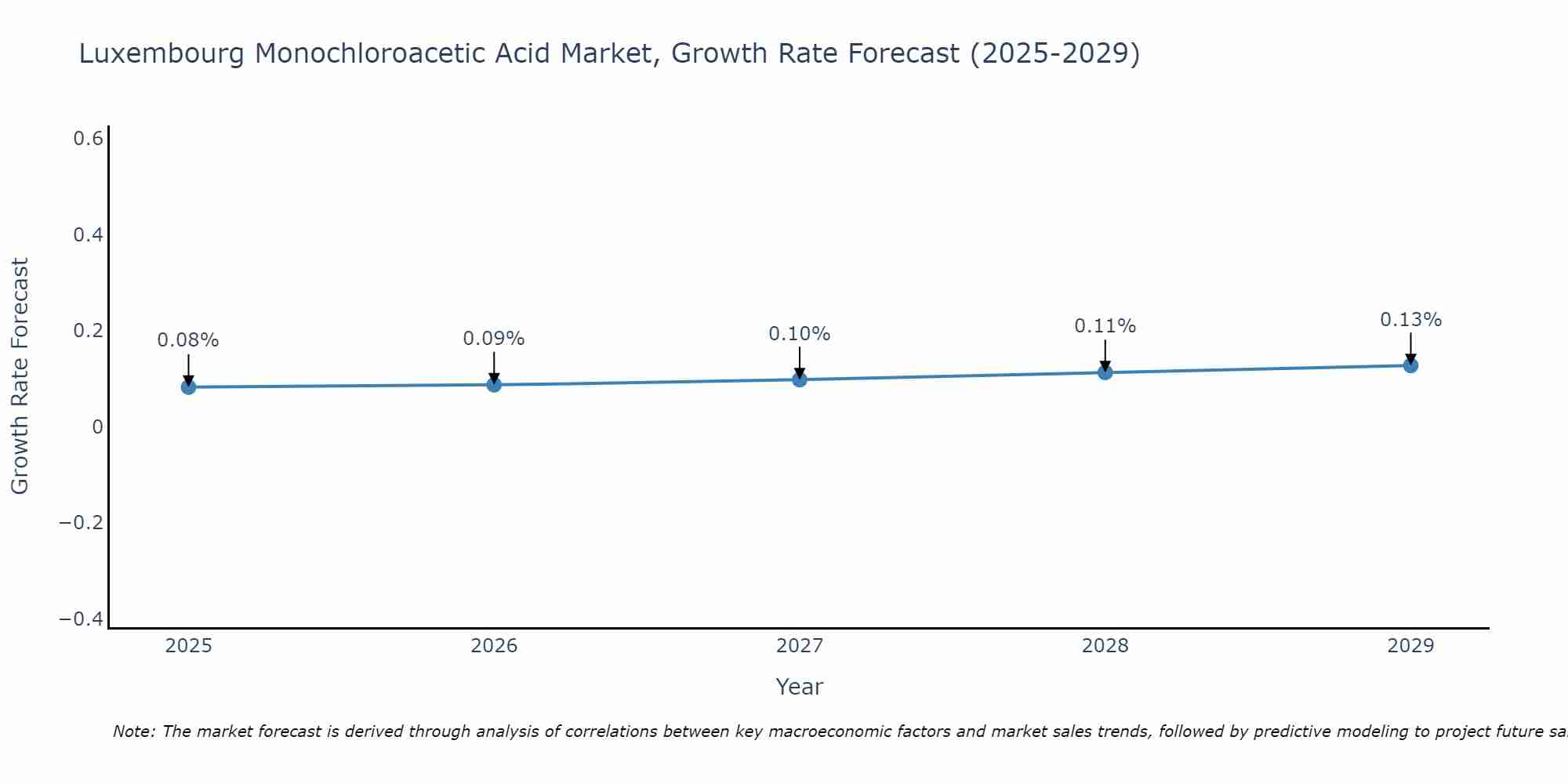 Luxembourg Monochloroacetic Acid Market Growth Rate