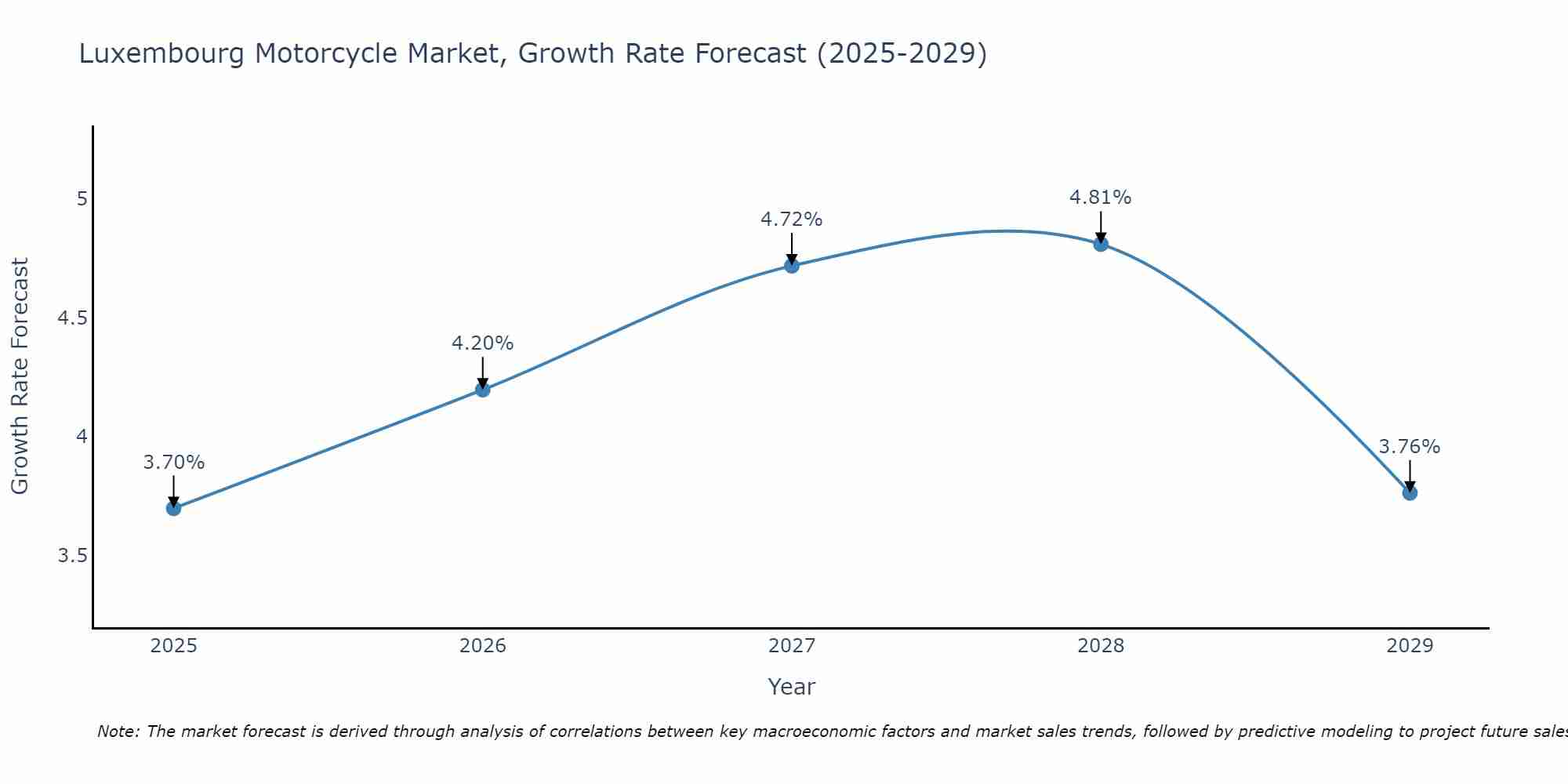 Luxembourg Motorcycle Market Growth Rate