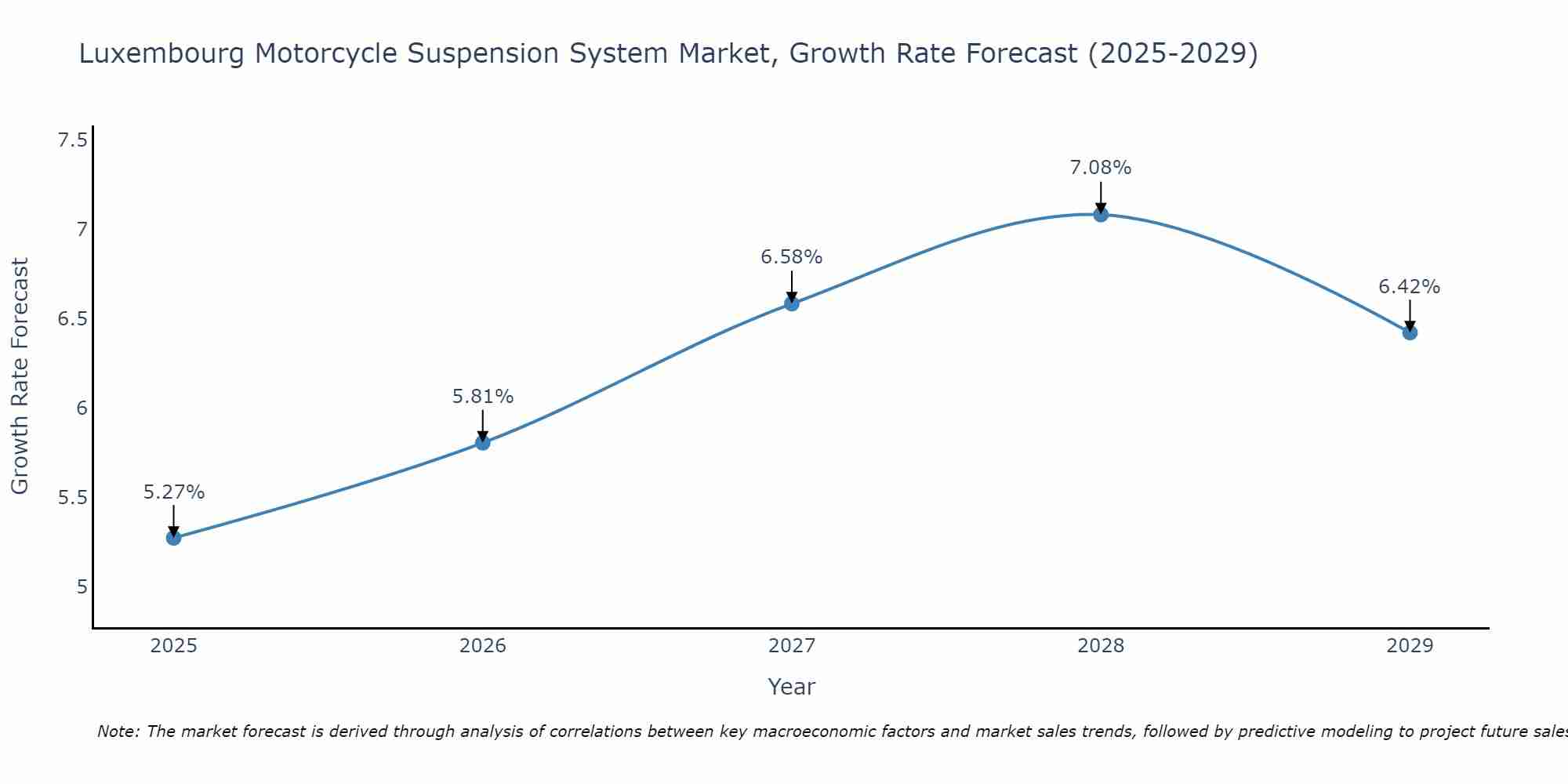 Luxembourg Motorcycle Suspension System Market Growth Rate