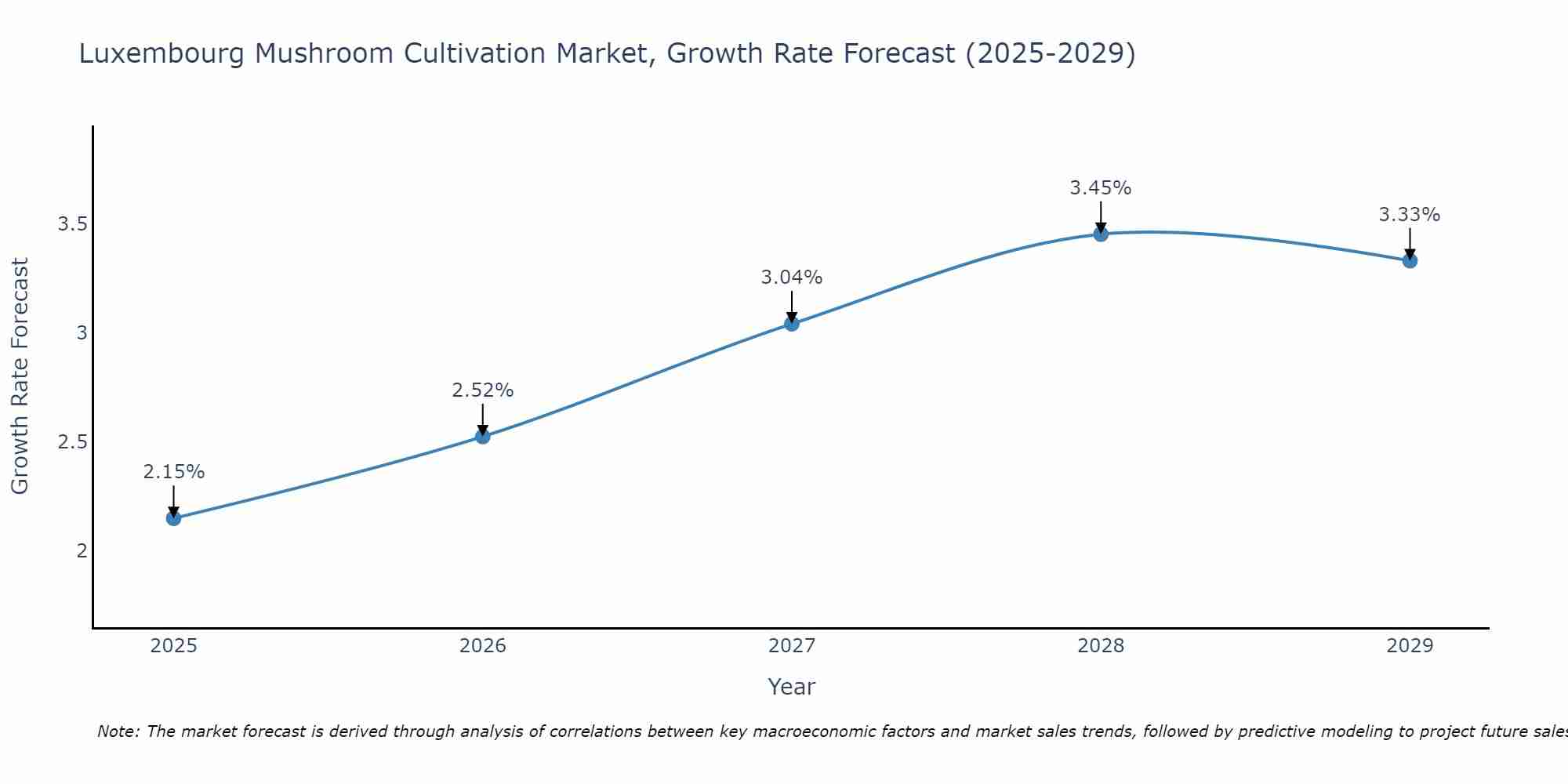 Luxembourg Mushroom Cultivation Market Growth Rate