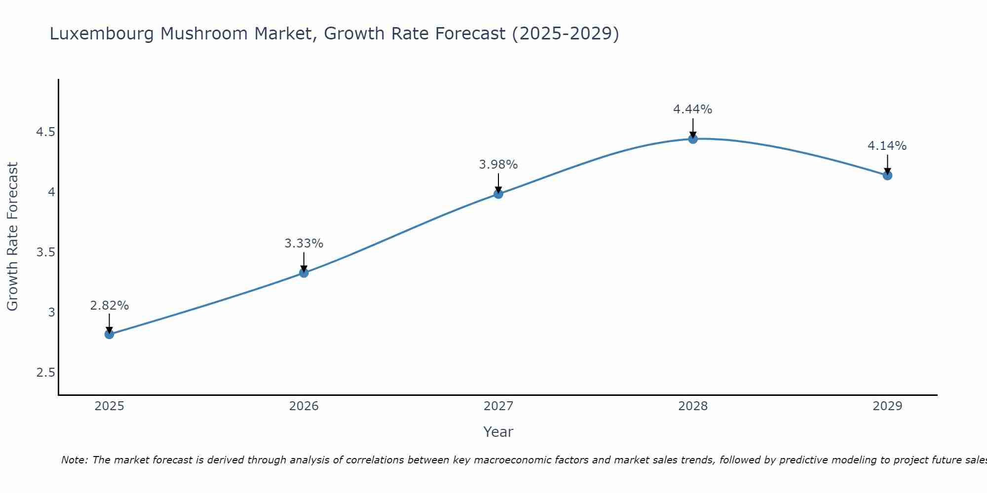 Luxembourg Mushroom Market Growth Rate