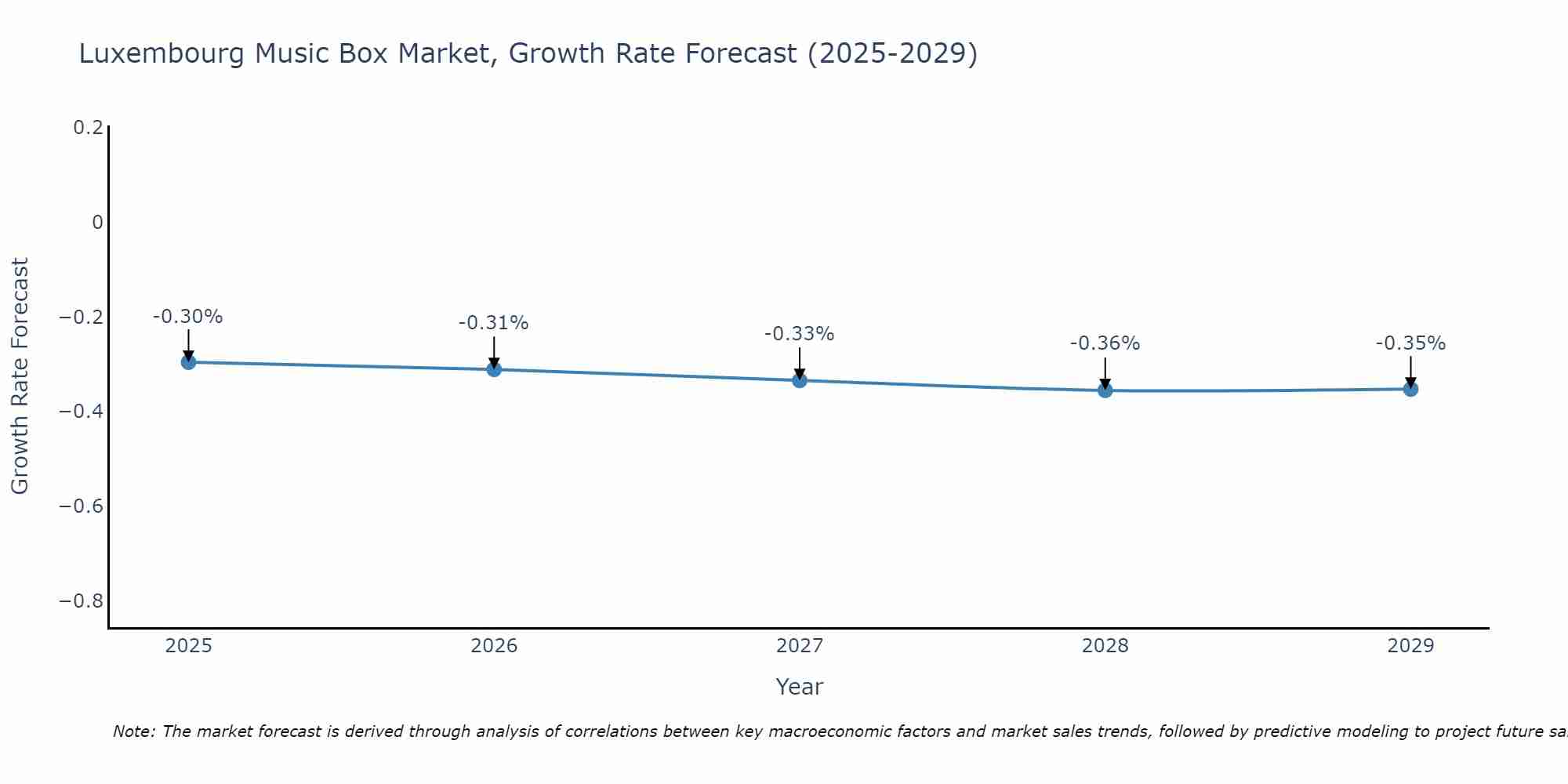 Luxembourg Music Box Market Growth Rate