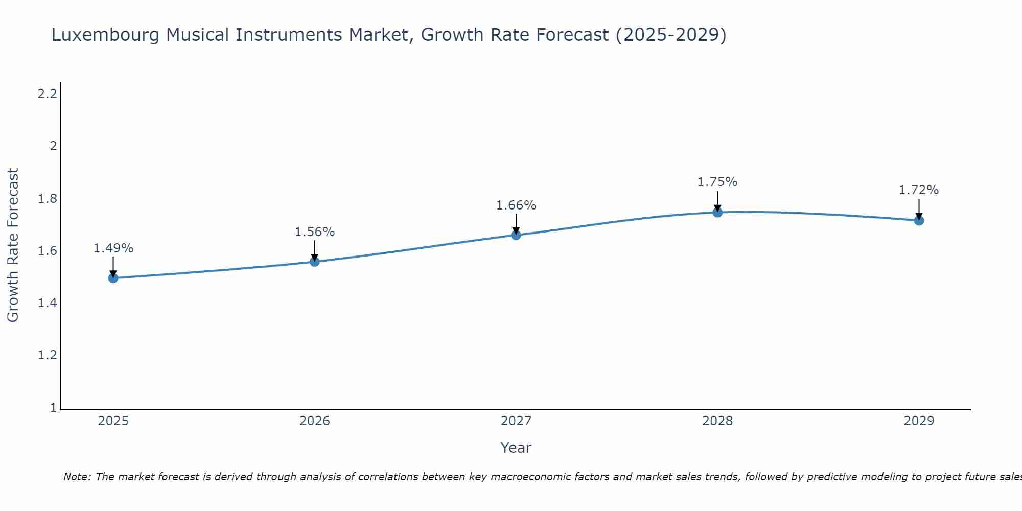 Luxembourg Musical Instruments Market Size Growth Rate