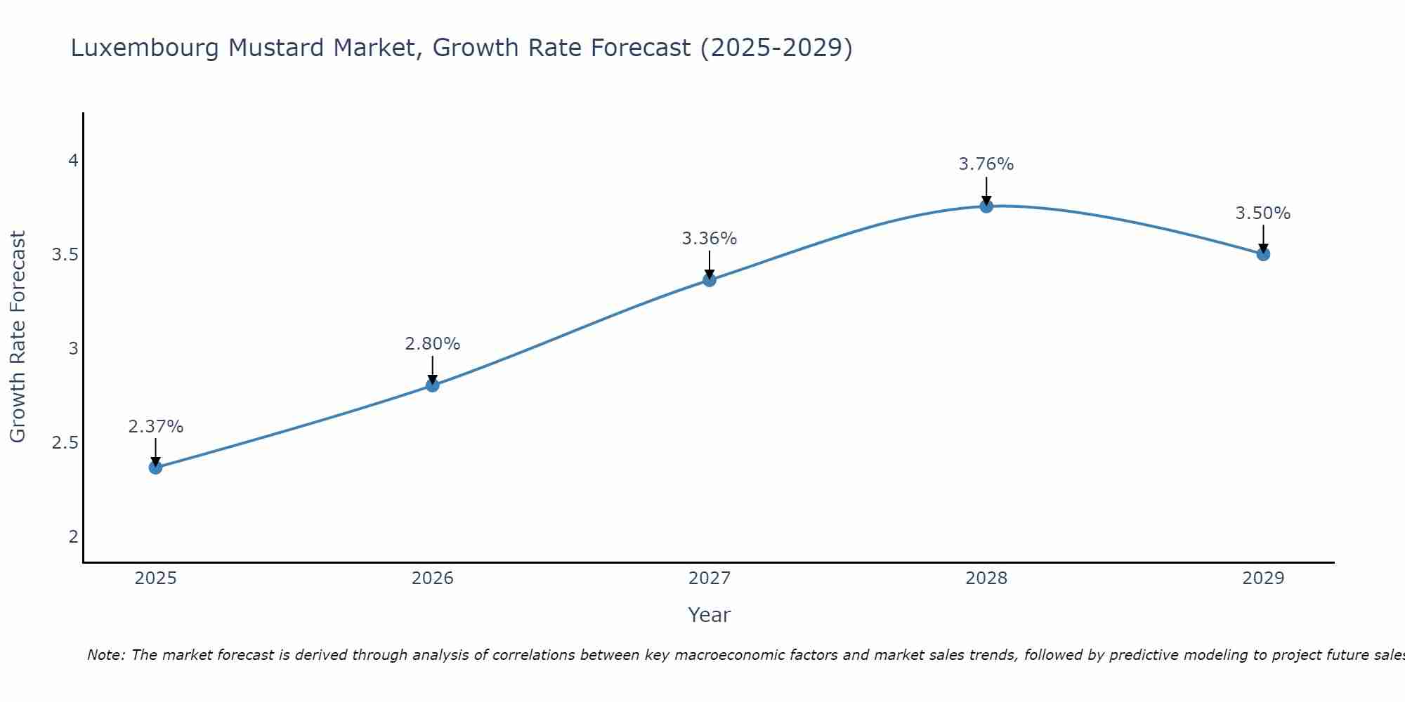 Luxembourg Mustard Market Size Growth Rate