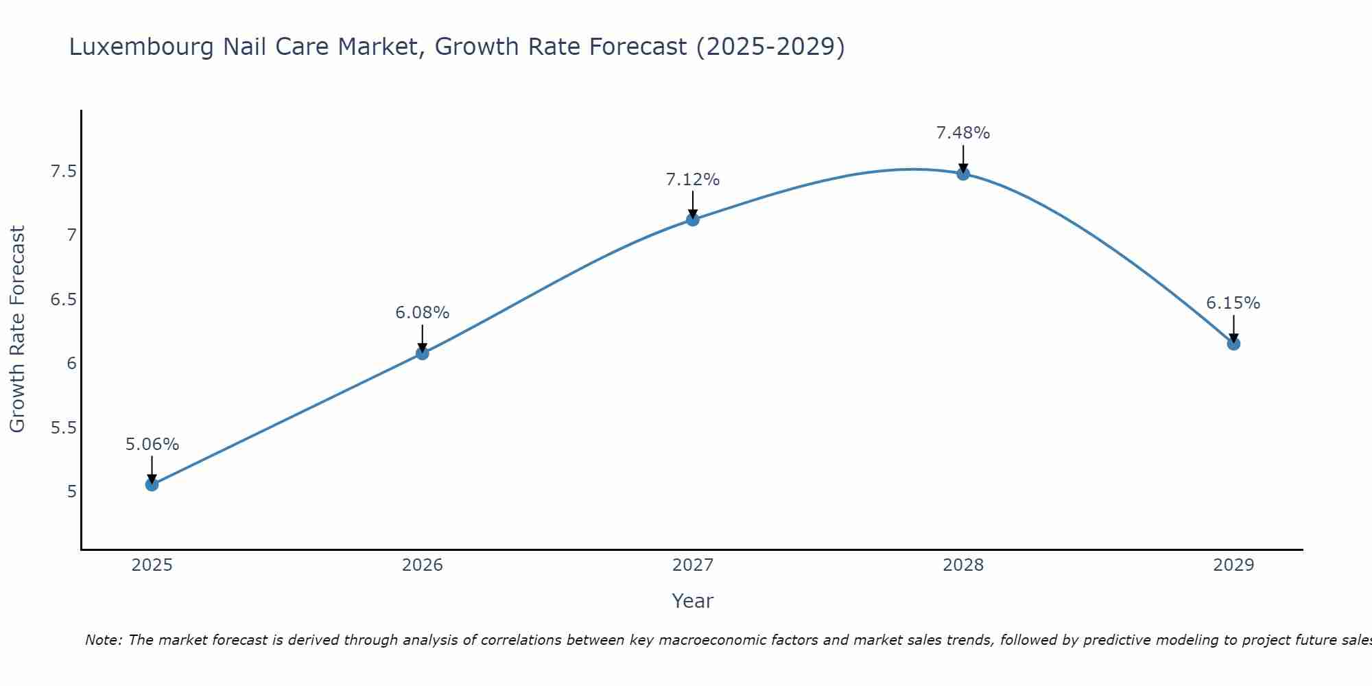 Luxembourg Nail Care Market Growth Rate