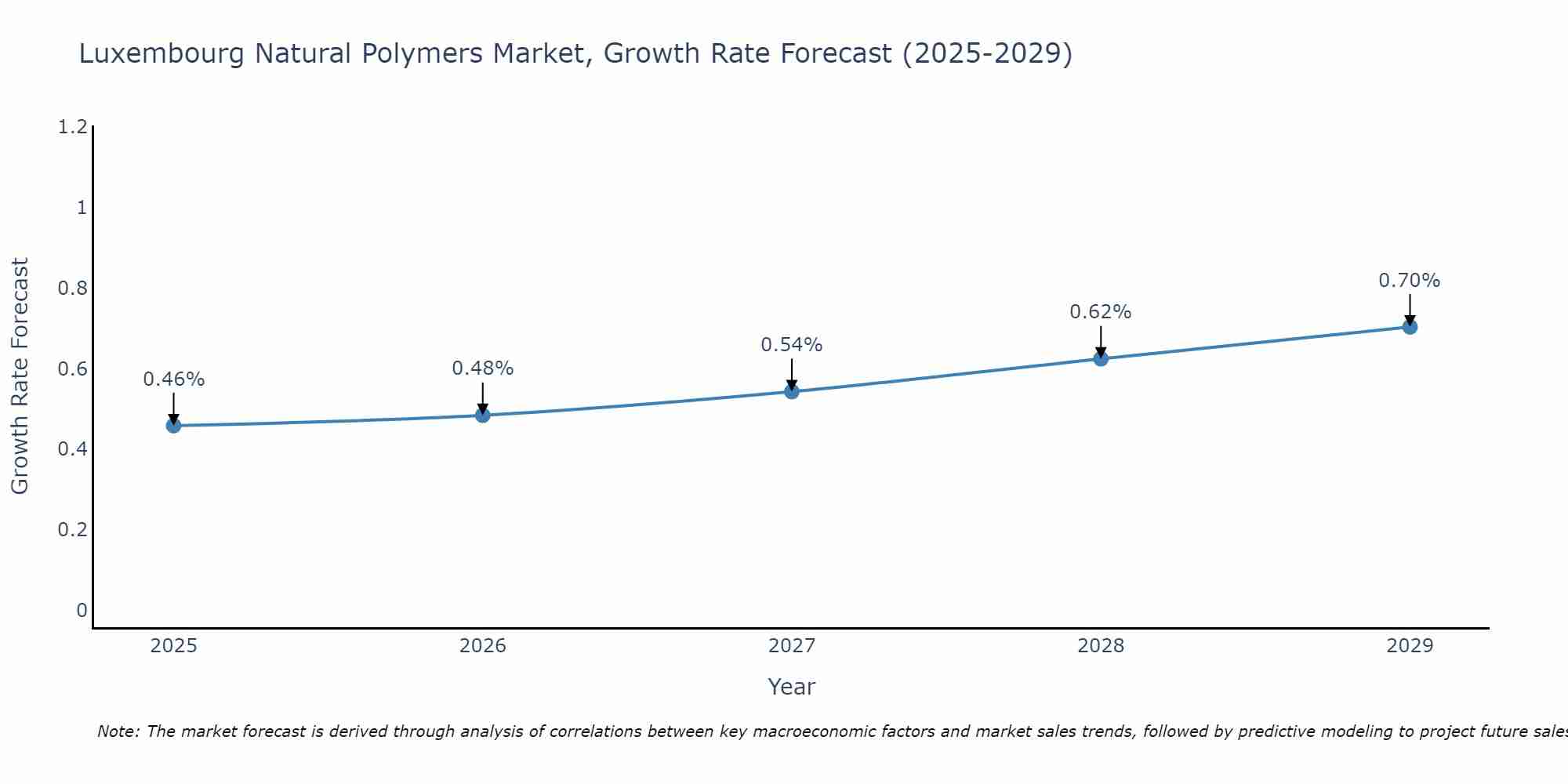 Luxembourg Natural Polymers Market Growth Rate