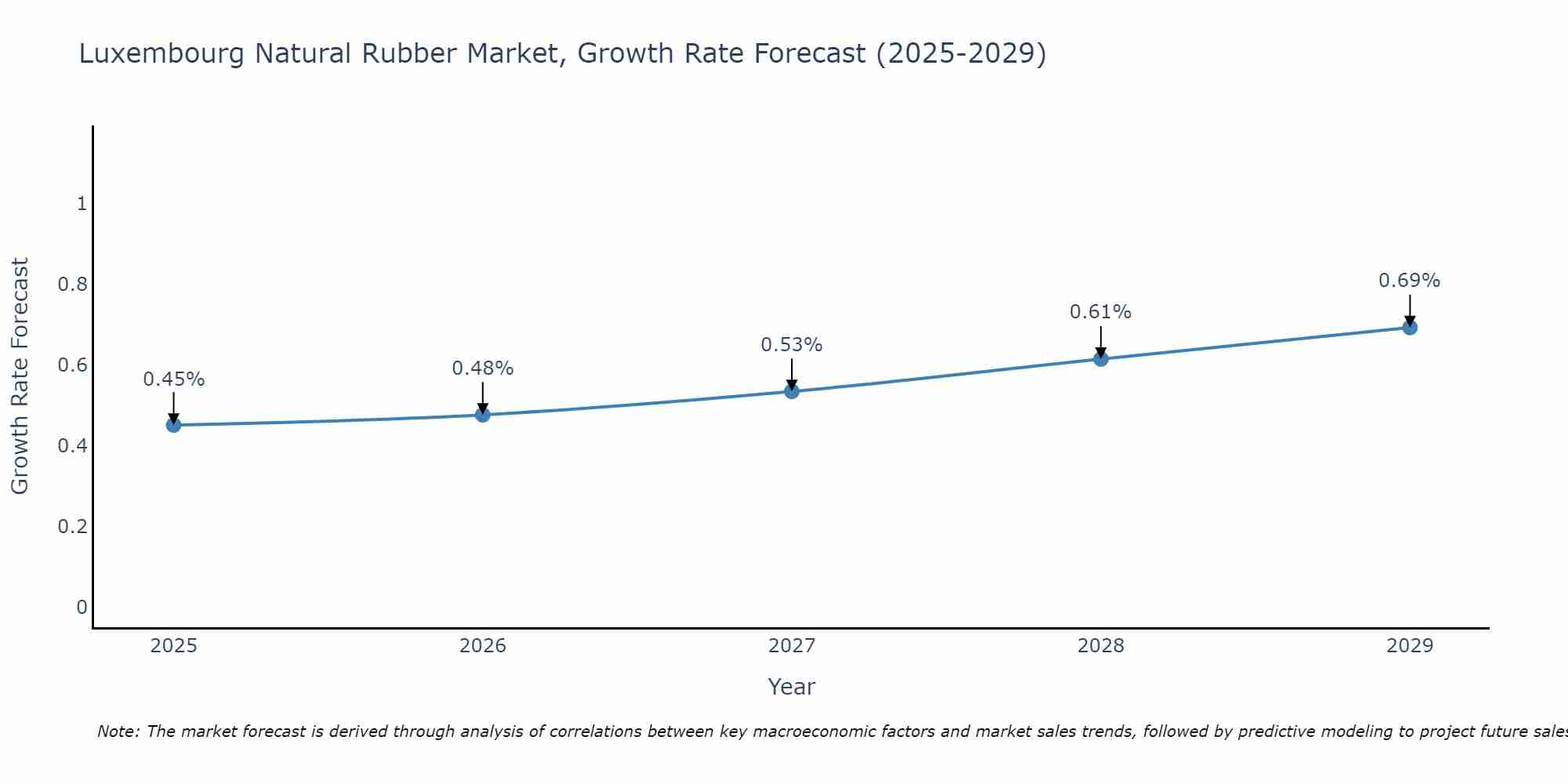 Luxembourg Natural Rubber Market Growth Rate