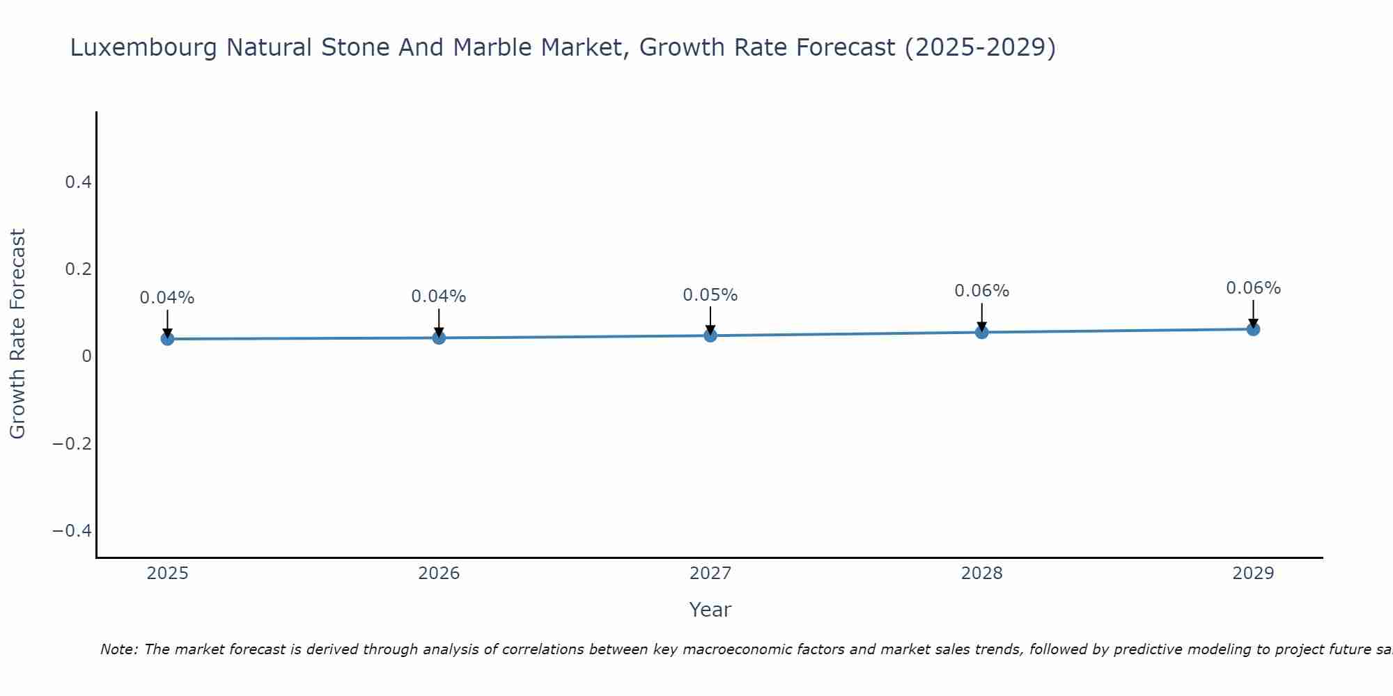 Luxembourg Natural Stone And Marble Market Growth Rate