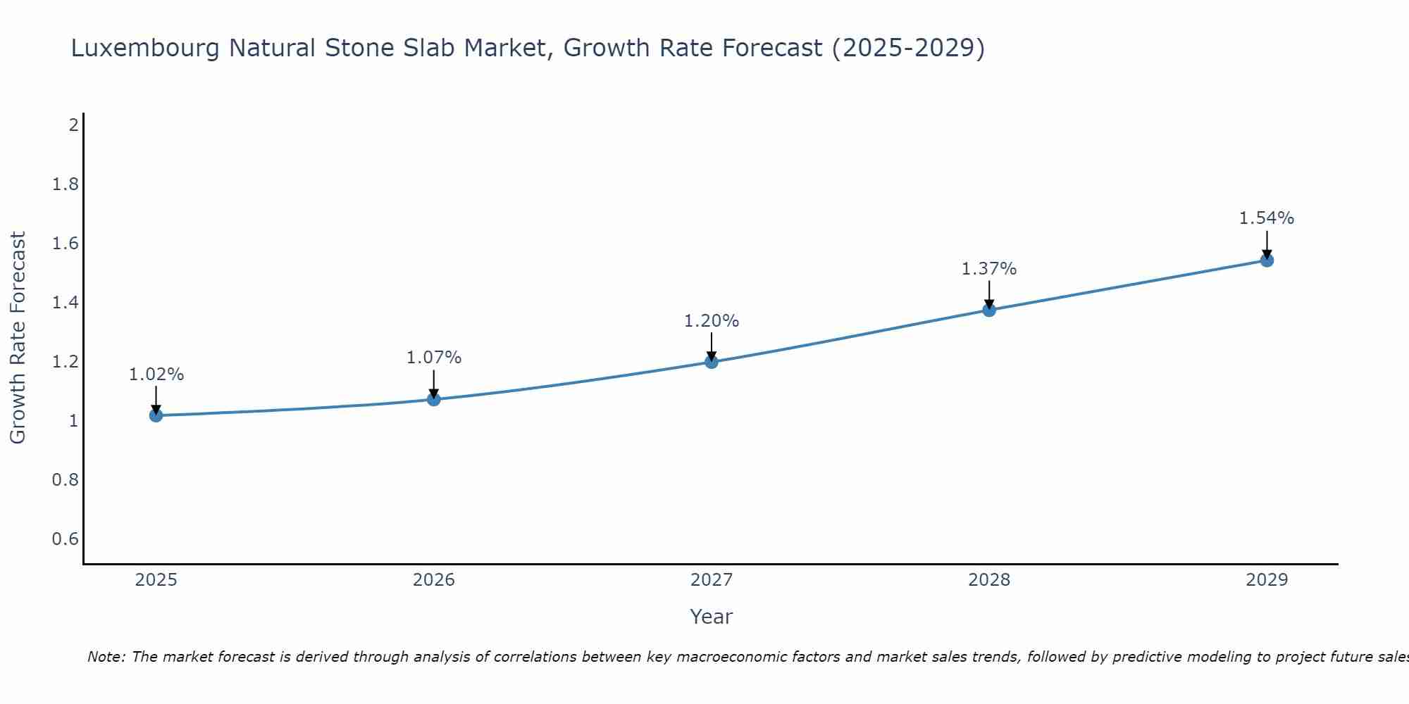 Luxembourg Natural Stone Slab Market Growth Rate