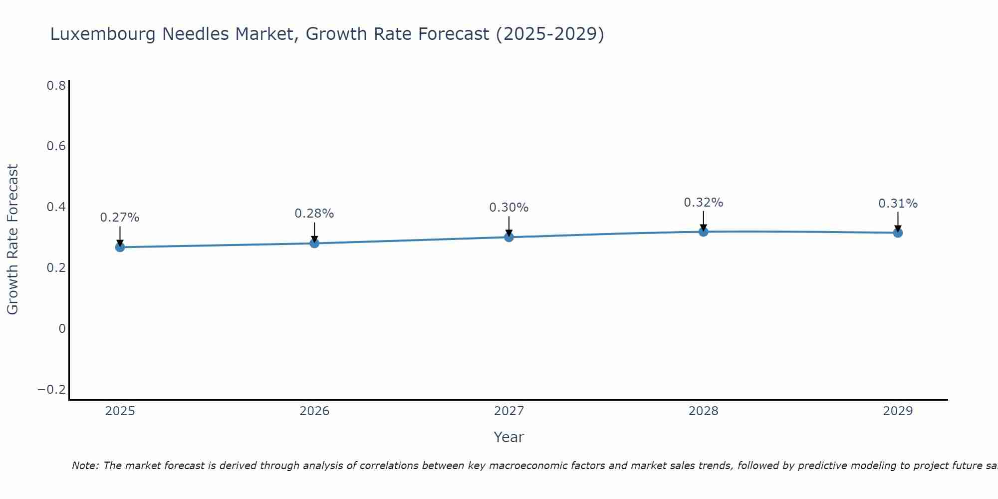 Luxembourg Needles Market Growth Rate
