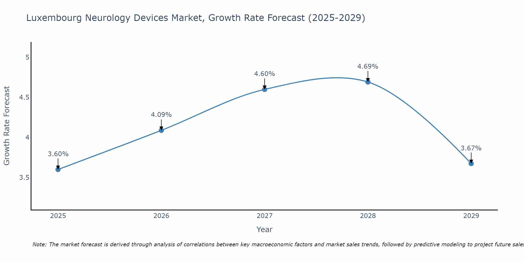 Luxembourg Neurology Devices Market Growth Rate