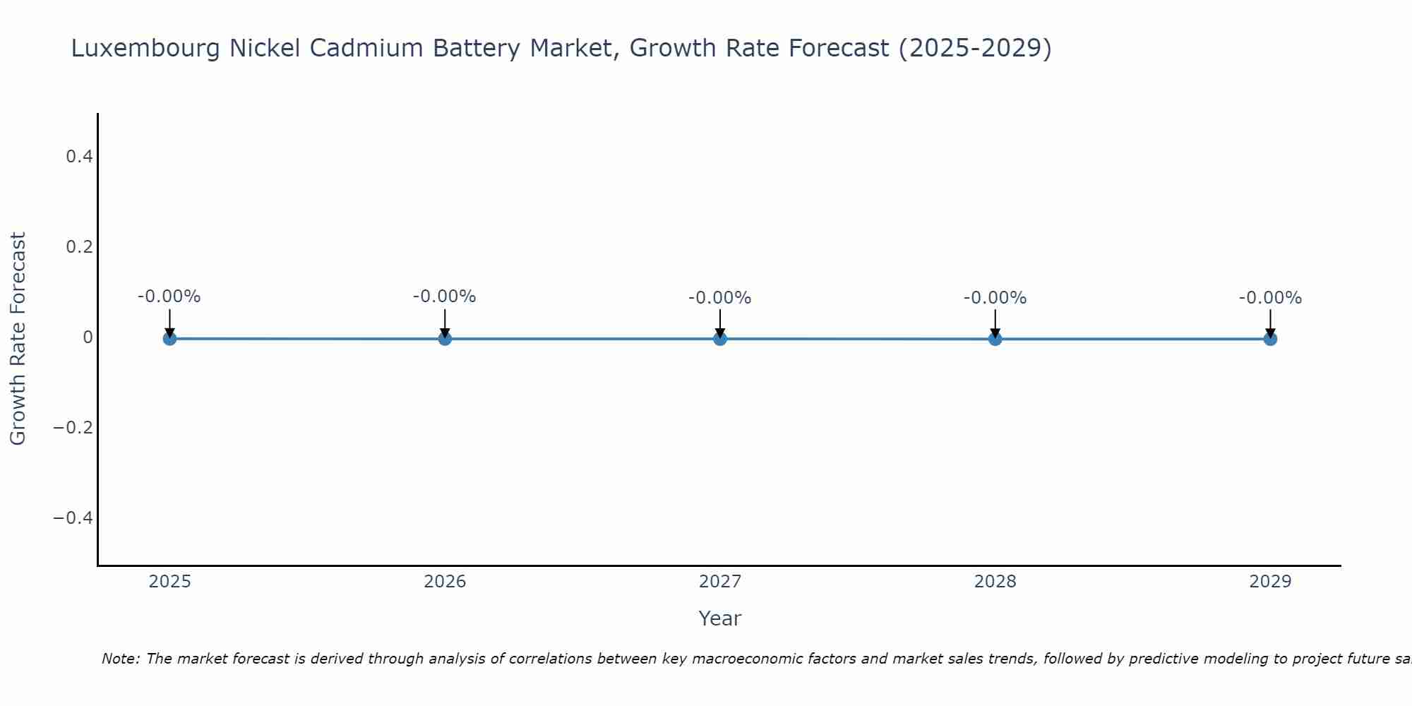 Luxembourg Nickel Cadmium Battery Market Growth Rate