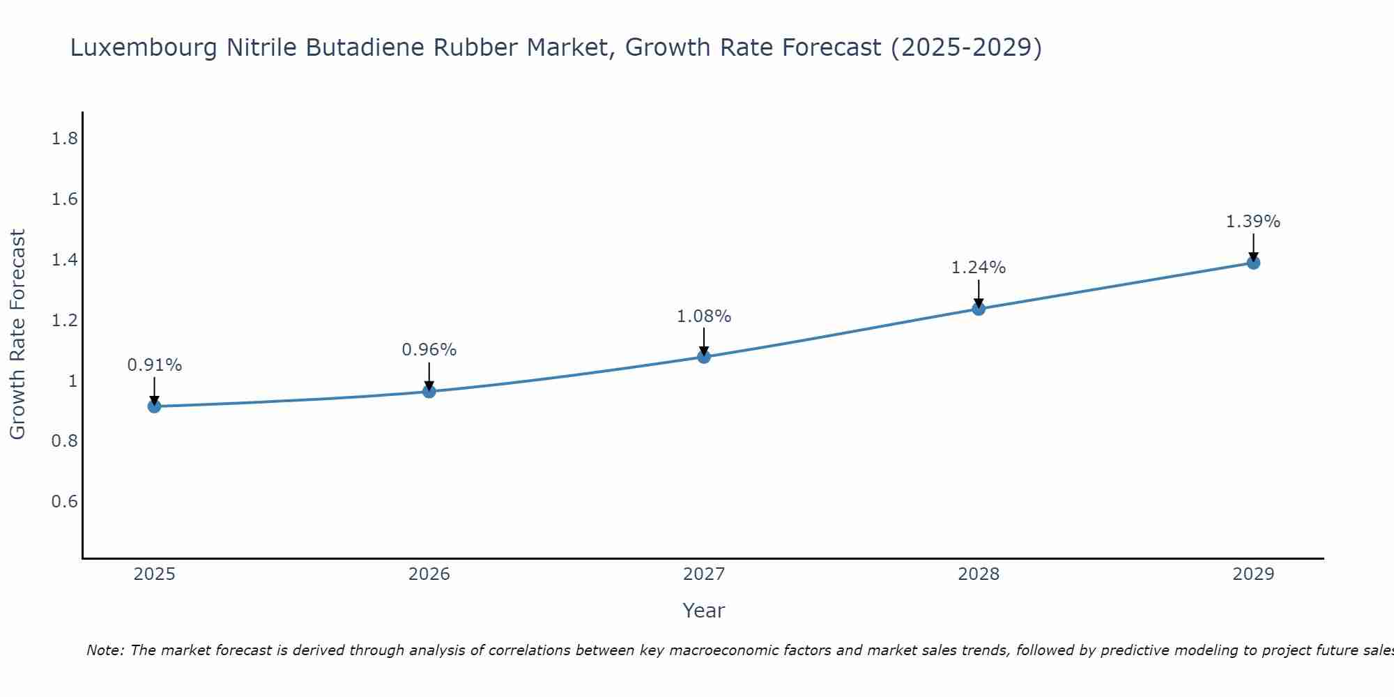 Luxembourg Nitrile Butadiene Rubber Market Growth Rate