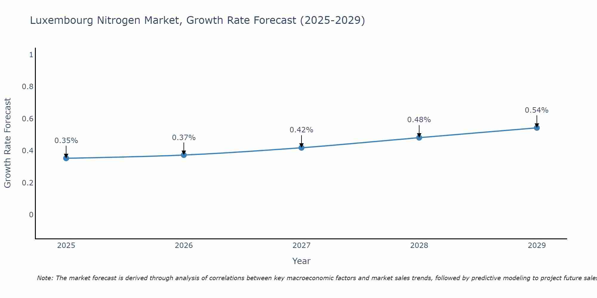 Luxembourg Nitrogen Market Growth Rate