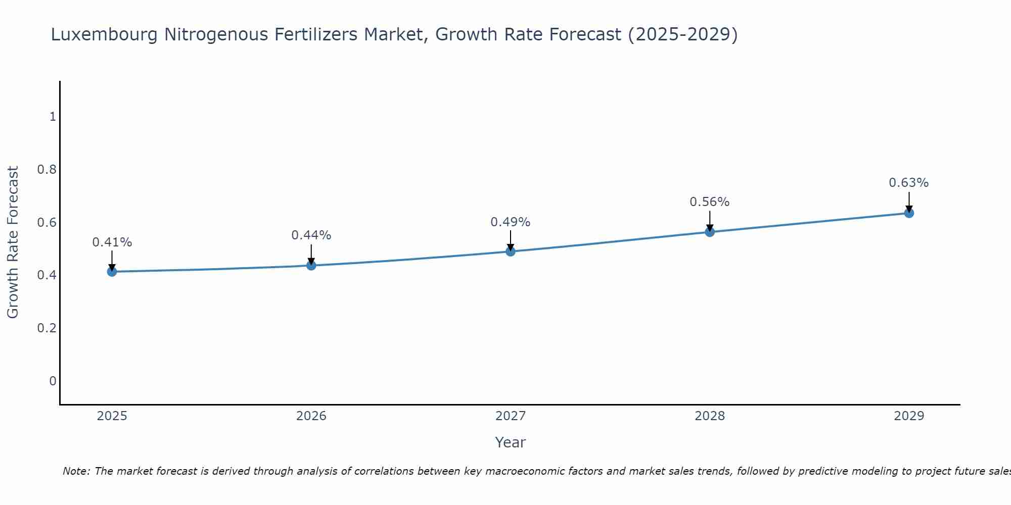 Luxembourg Nitrogenous Fertilizers Market Growth Rate