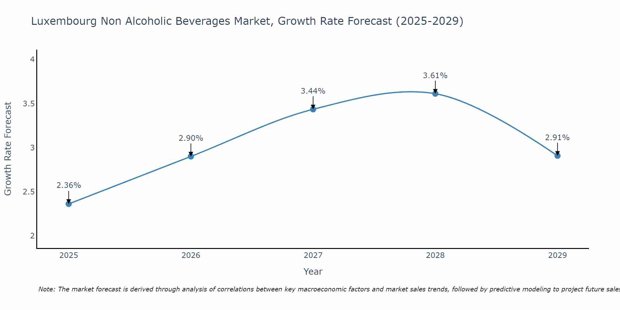 Luxembourg Non Alcoholic Beverages Market Growth Rate