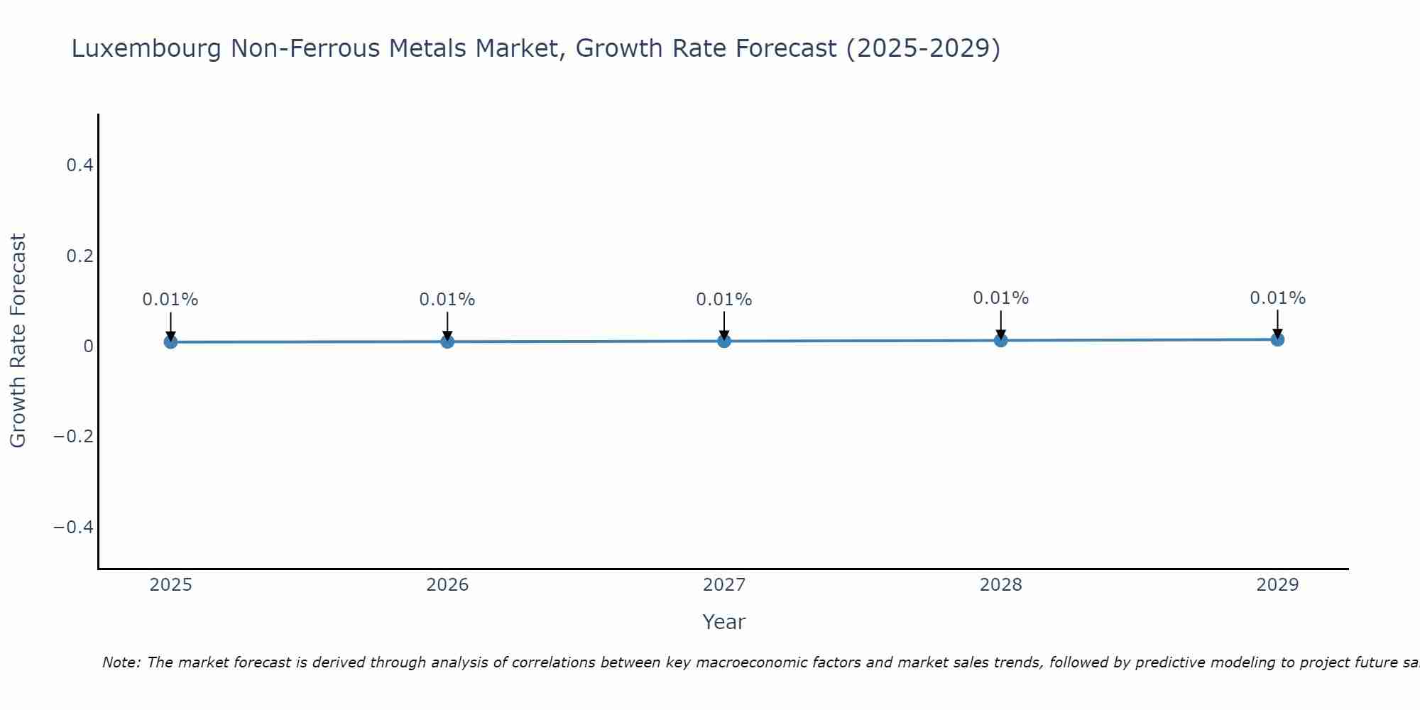 Luxembourg Non-Ferrous Metals Market Growth Rate