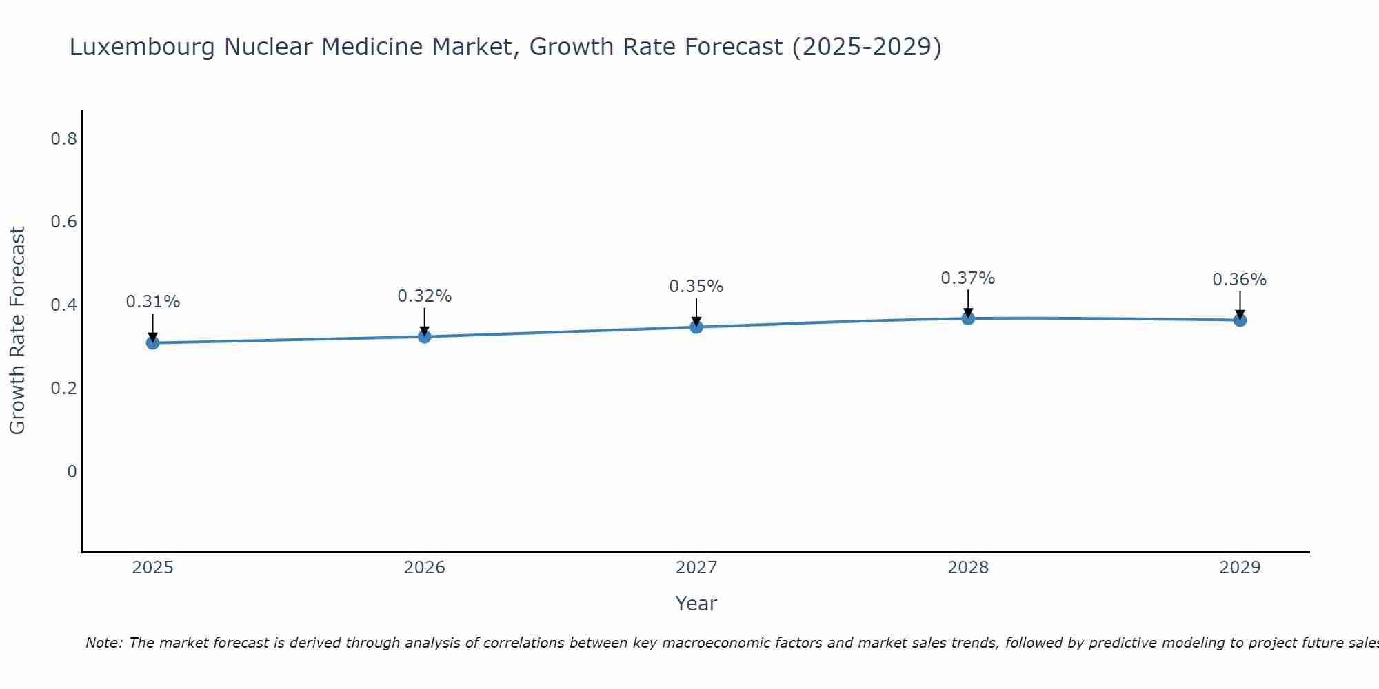 Luxembourg Nuclear Medicine Market Growth Rate