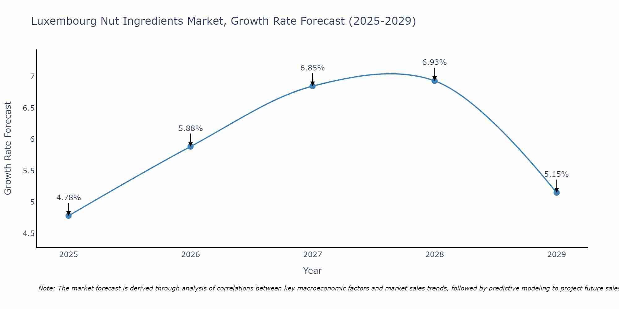 Luxembourg Nut Ingredients Market Growth Rate