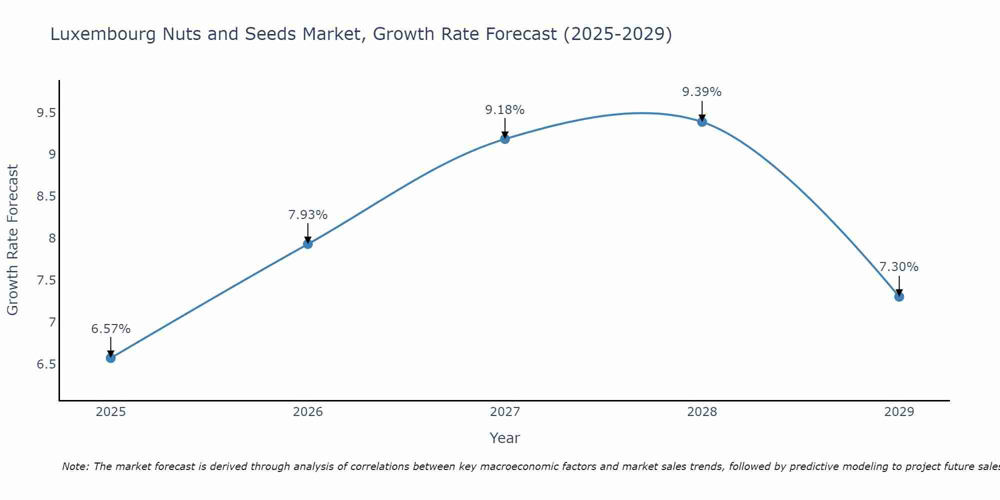 Luxembourg Nuts and Seeds Market Size Growth Rate