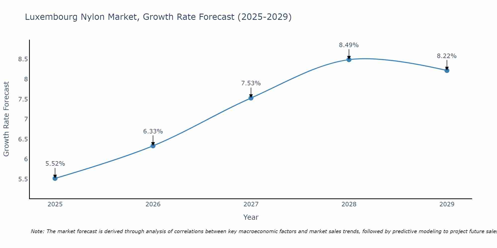 Luxembourg Nylon Market Growth Rate