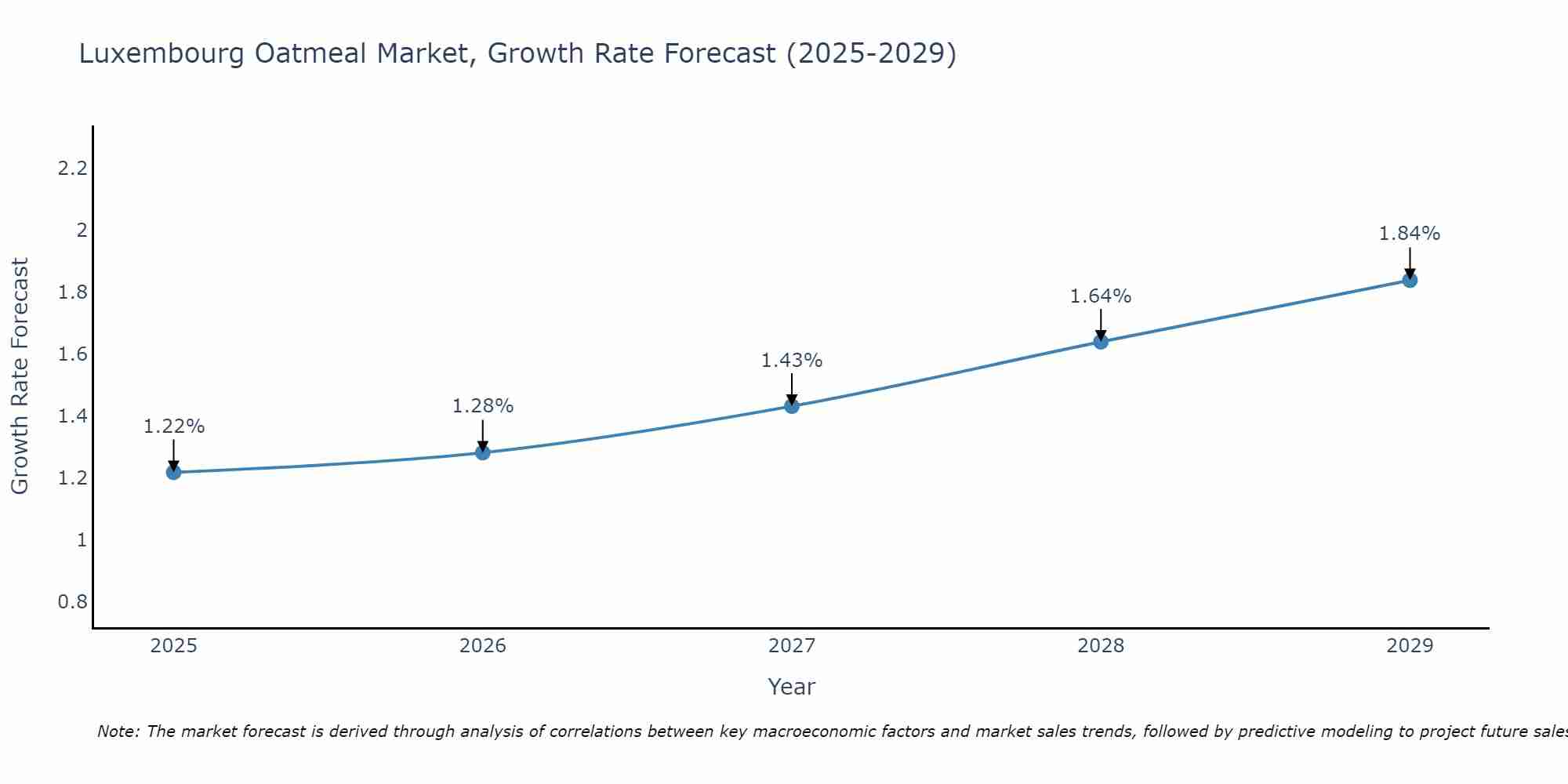Luxembourg Oatmeal Market Growth Rate