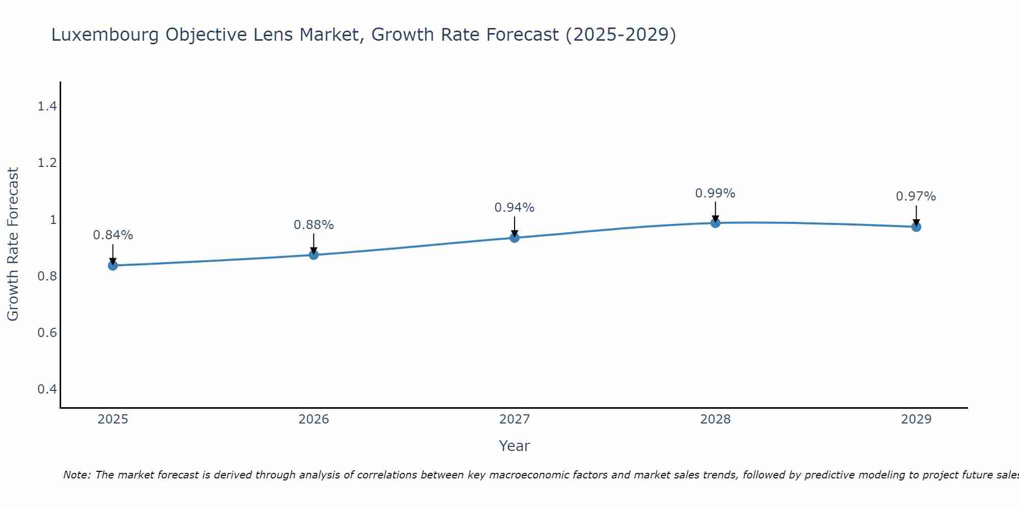 Luxembourg Objective Lens Market Growth Rate