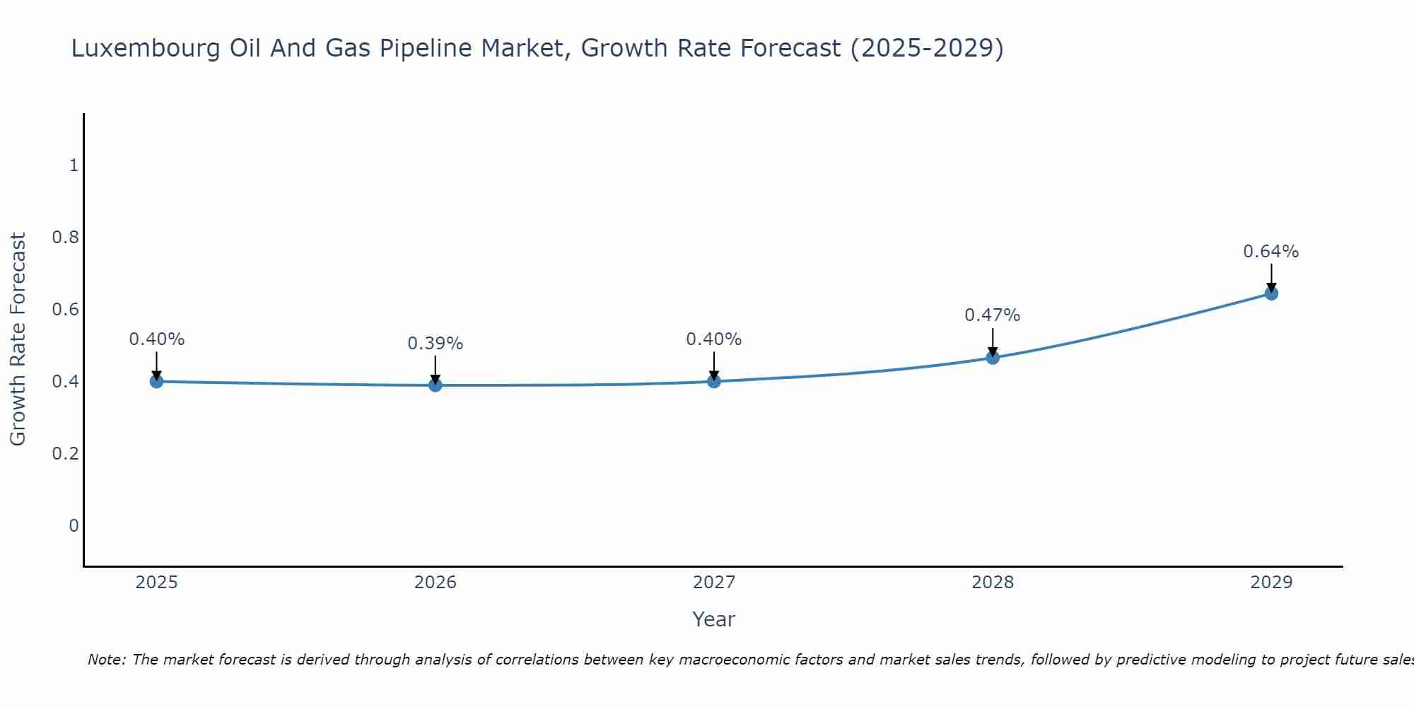 Luxembourg Oil And Gas Pipeline Market Growth Rate