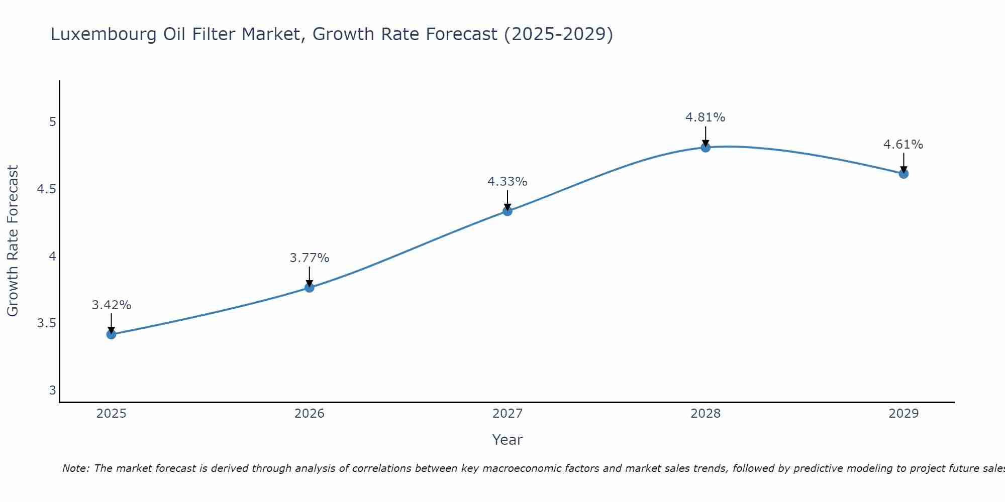 Luxembourg Oil Filter Market Growth Rate