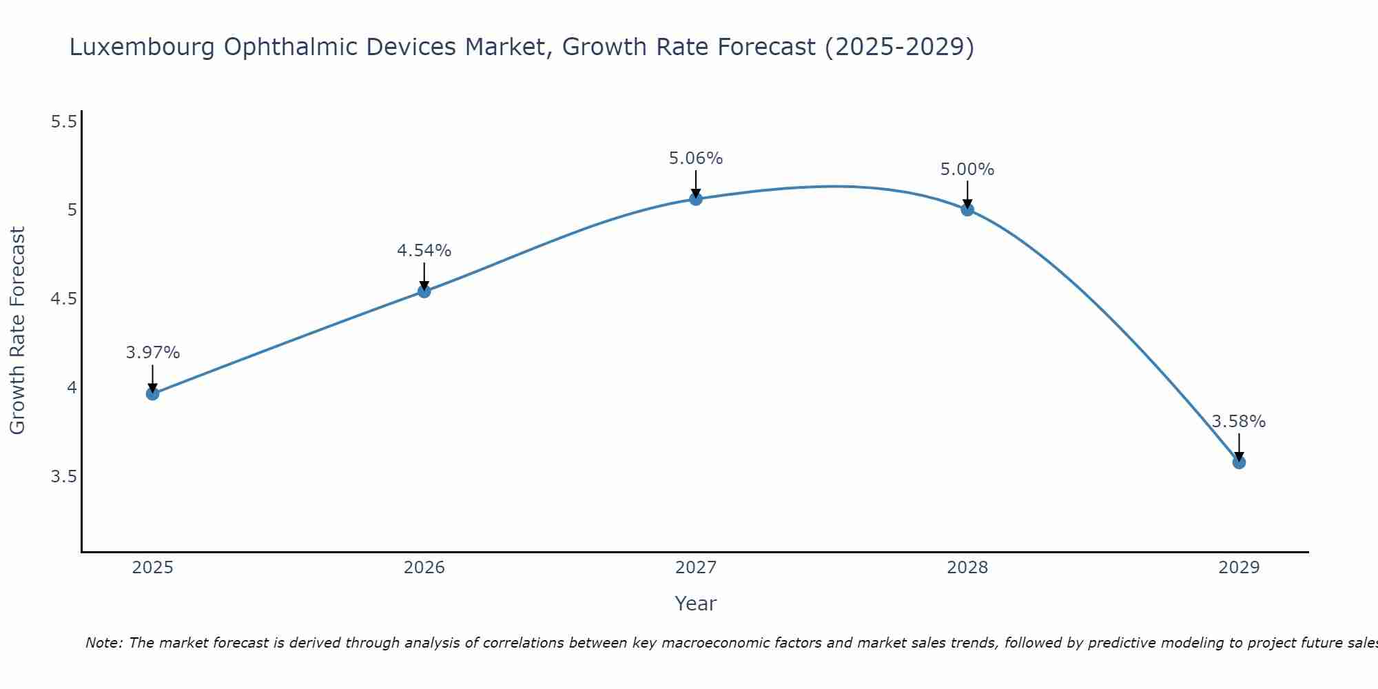 Luxembourg Ophthalmic Devices Market Growth Rate
