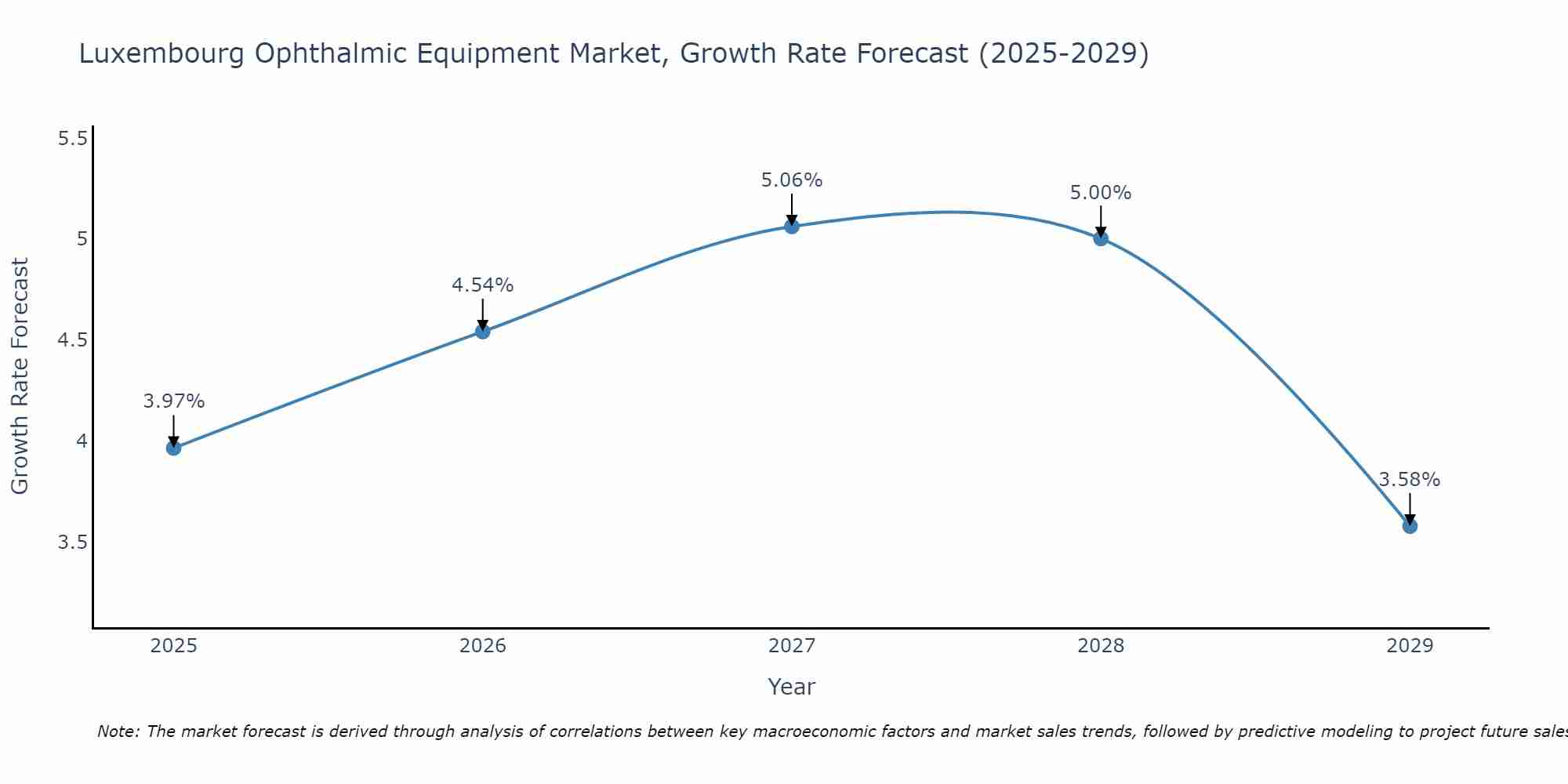 Luxembourg Ophthalmic Equipment Market Growth Rate
