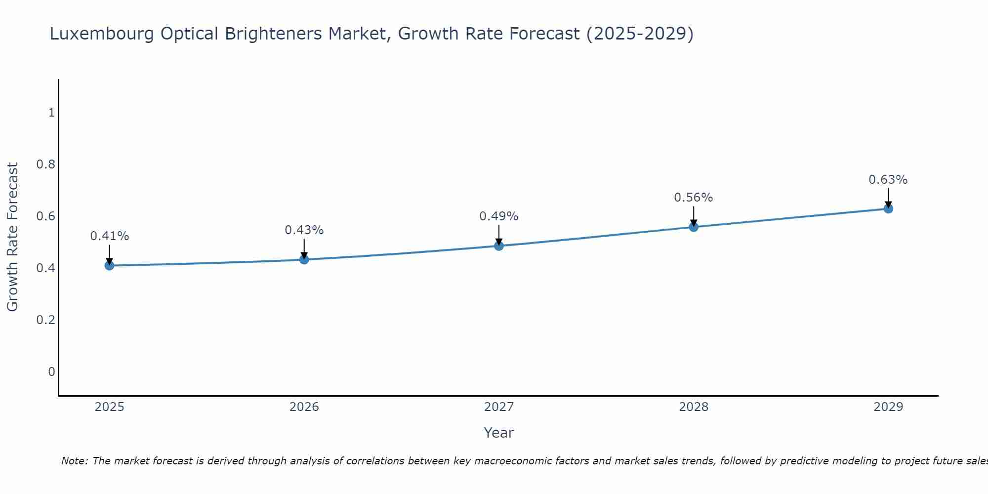 Luxembourg Optical Brighteners Market Growth Rate
