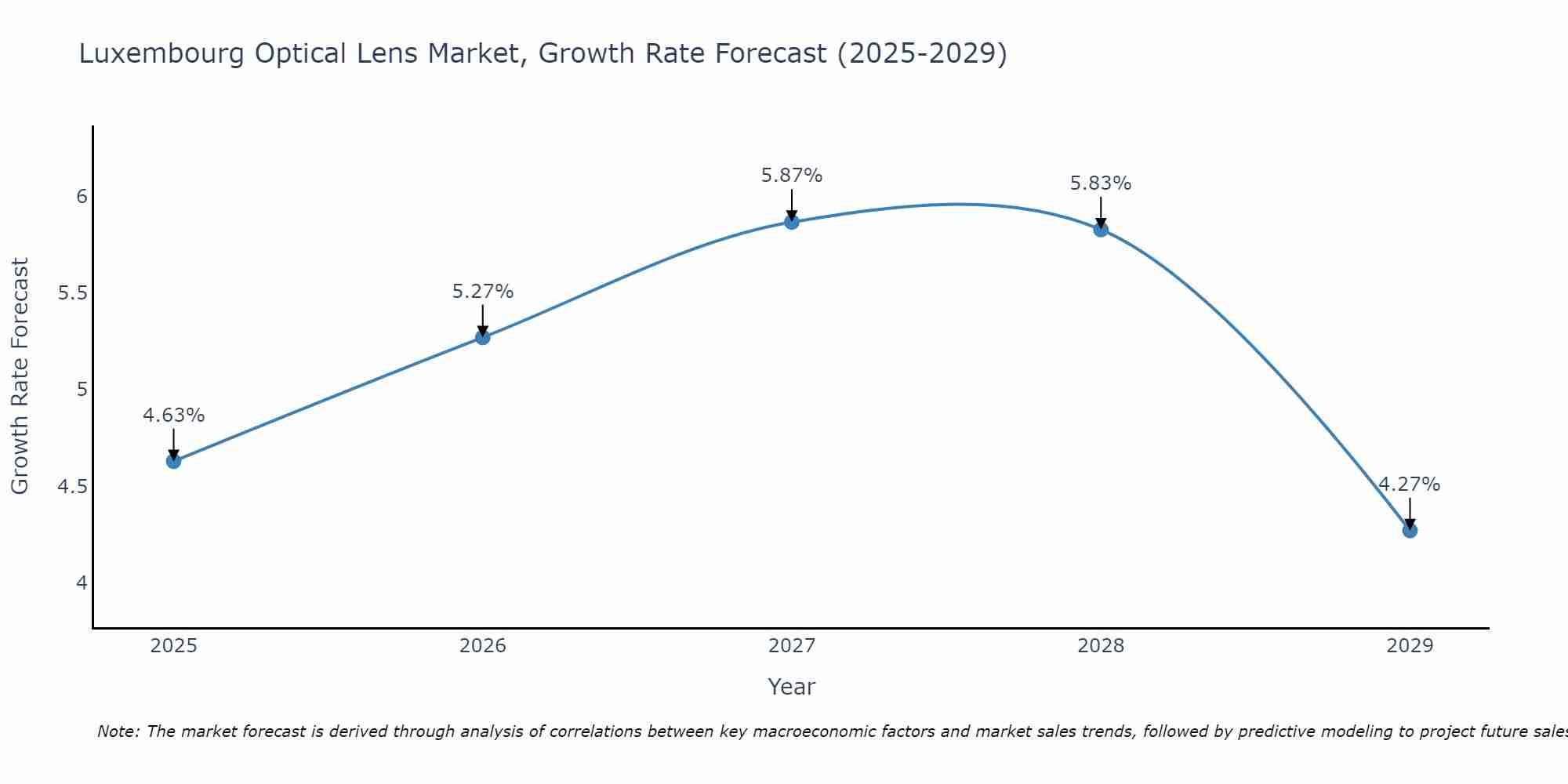 Luxembourg Optical Lens Market Growth Rate