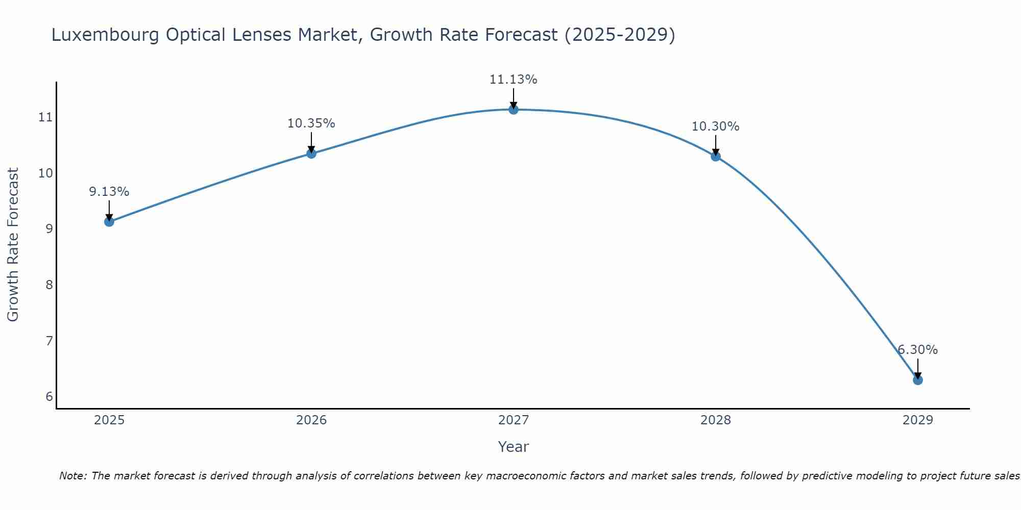 Luxembourg Optical Lenses Market Growth Rate