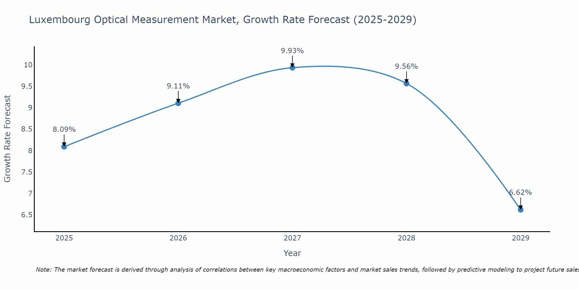 Luxembourg Optical Measurement Market Growth Rate