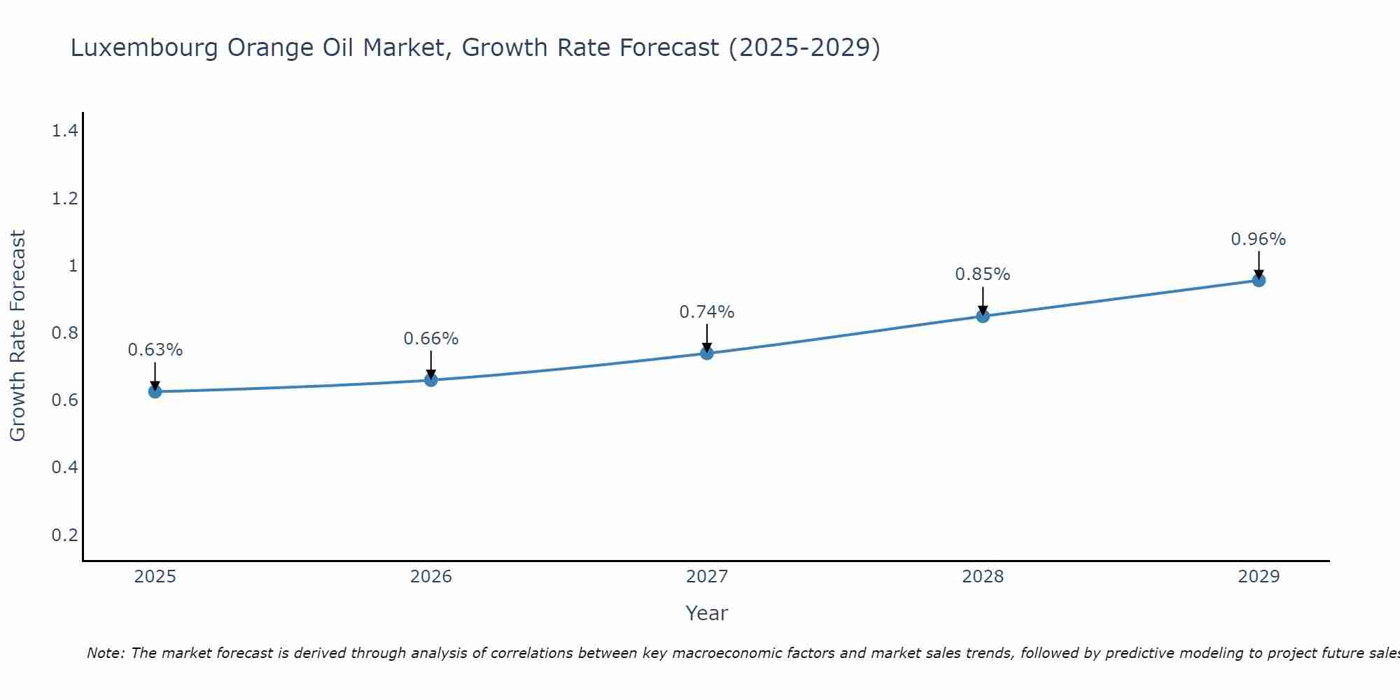 Luxembourg Orange Oil Market Growth Rate
