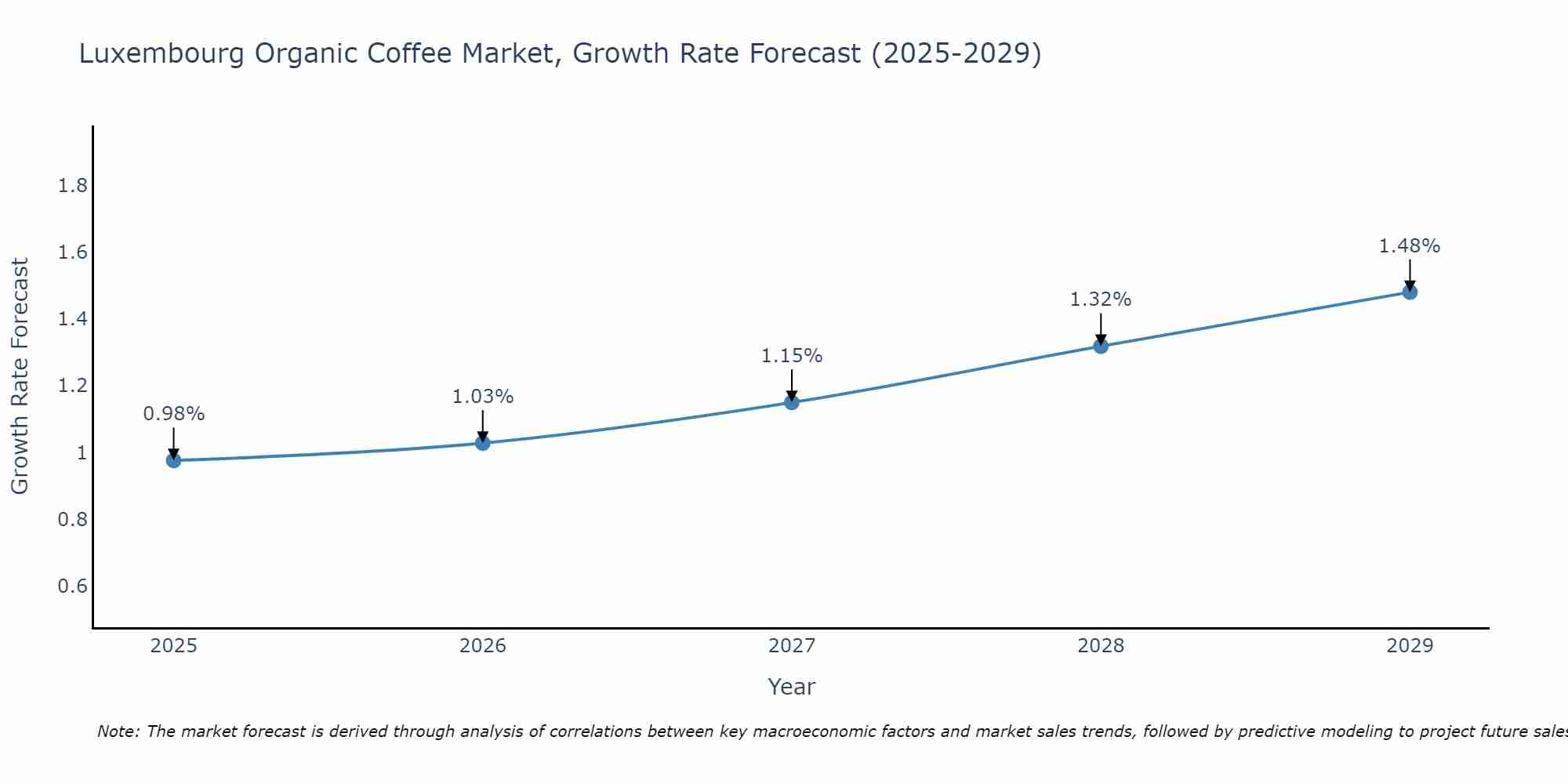 Luxembourg Organic Coffee Market Growth Rate