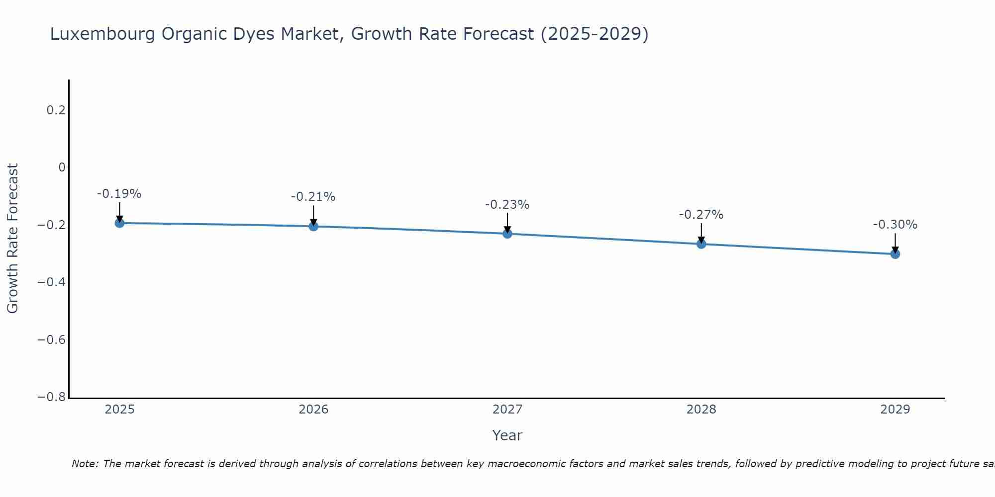Luxembourg Organic Dyes Market Growth Rate