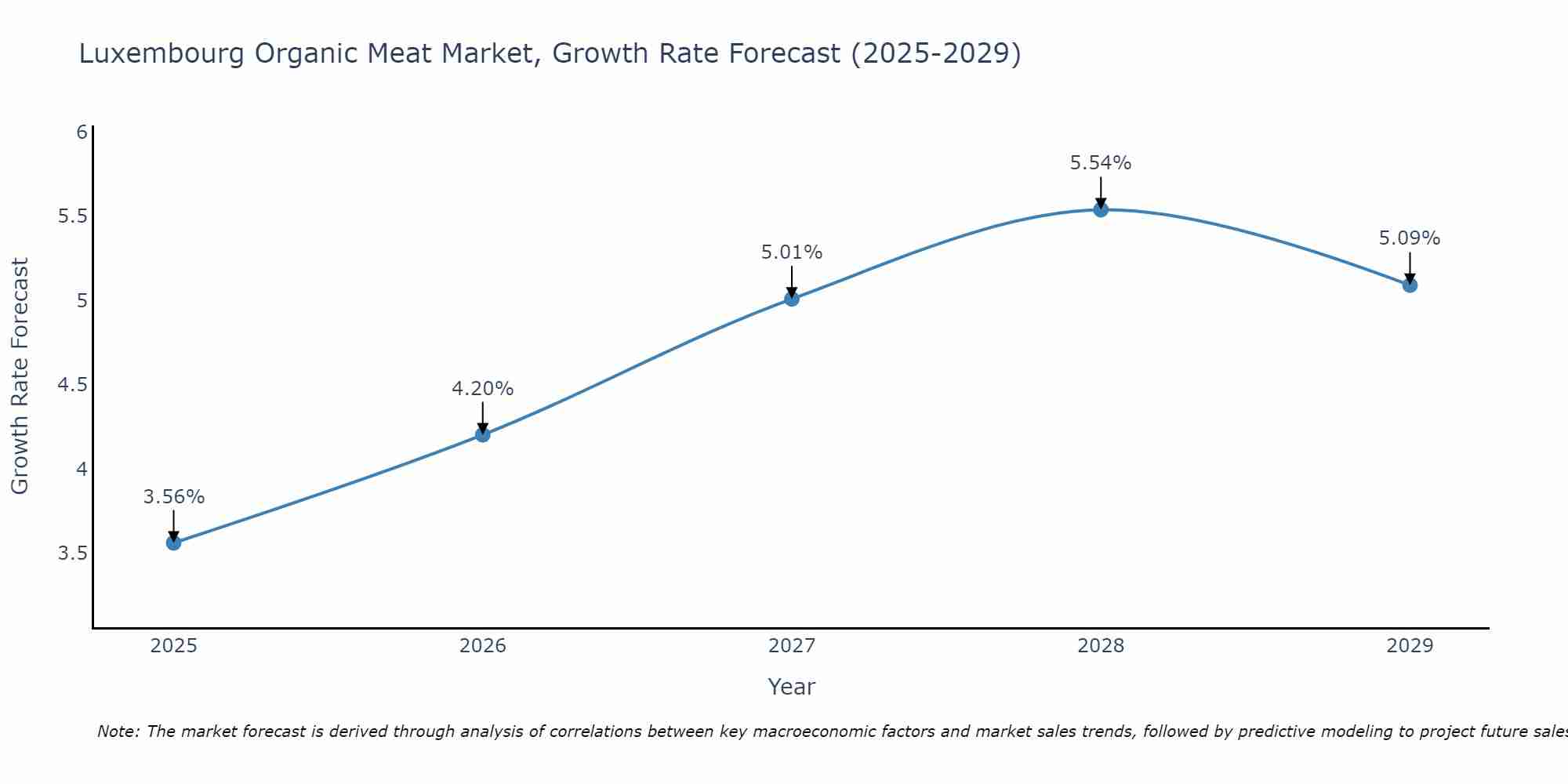 Luxembourg Organic Meat Market Growth Rate